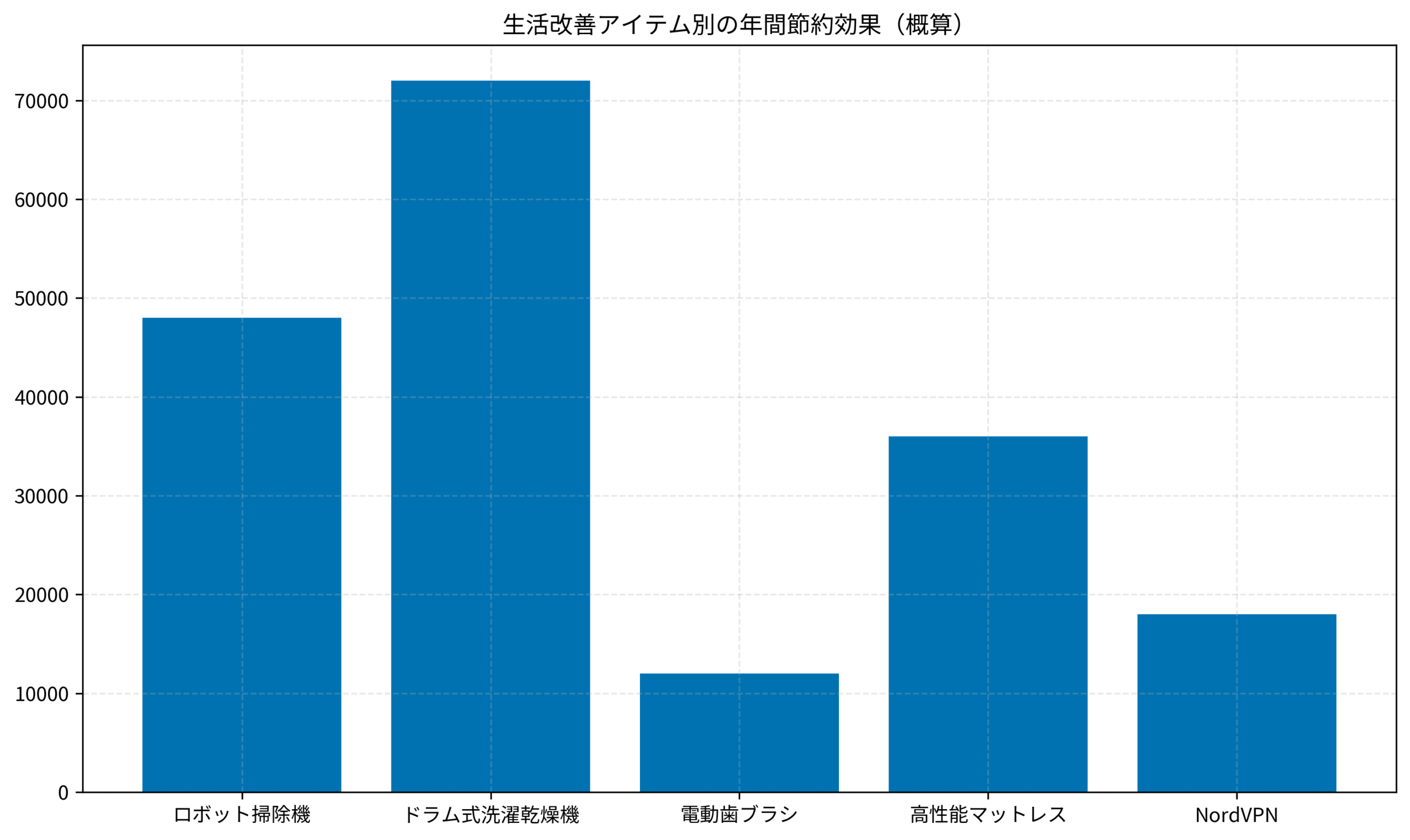 生活改善アイテム別の年間節約効果（概算）