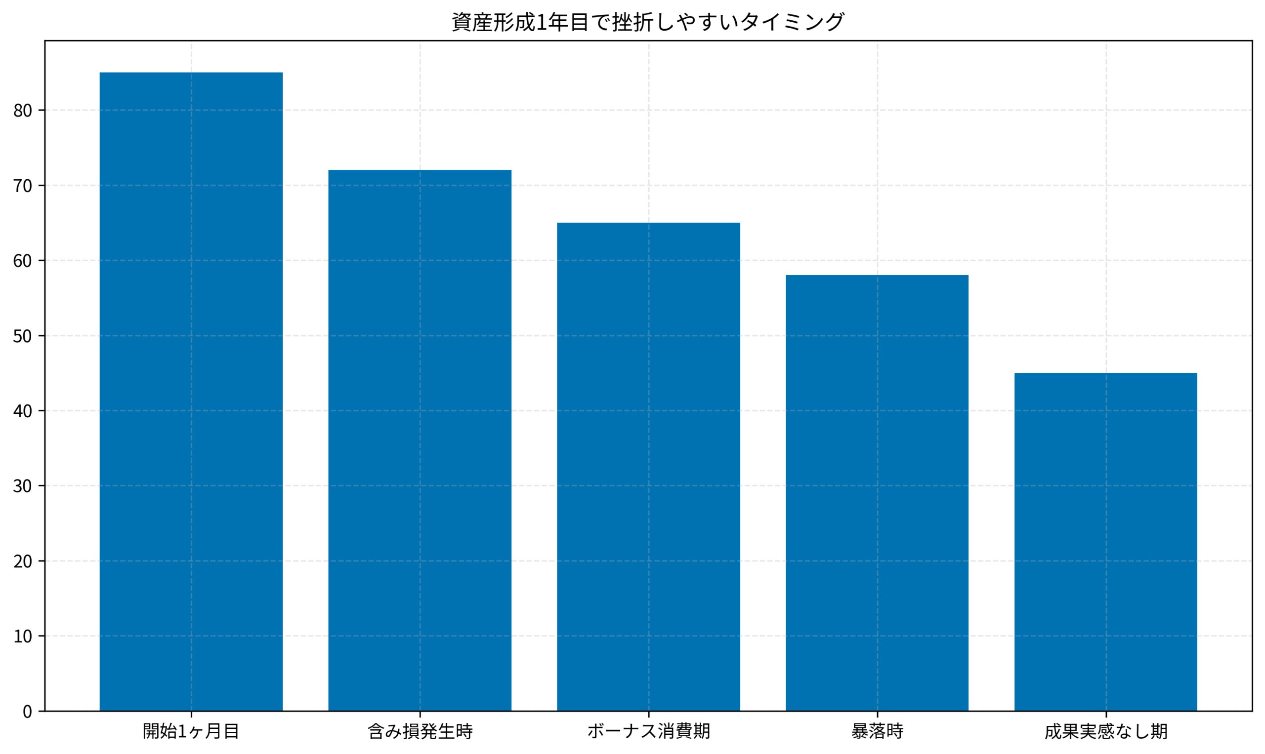 資産形成1年目で挫折しやすいタイミング