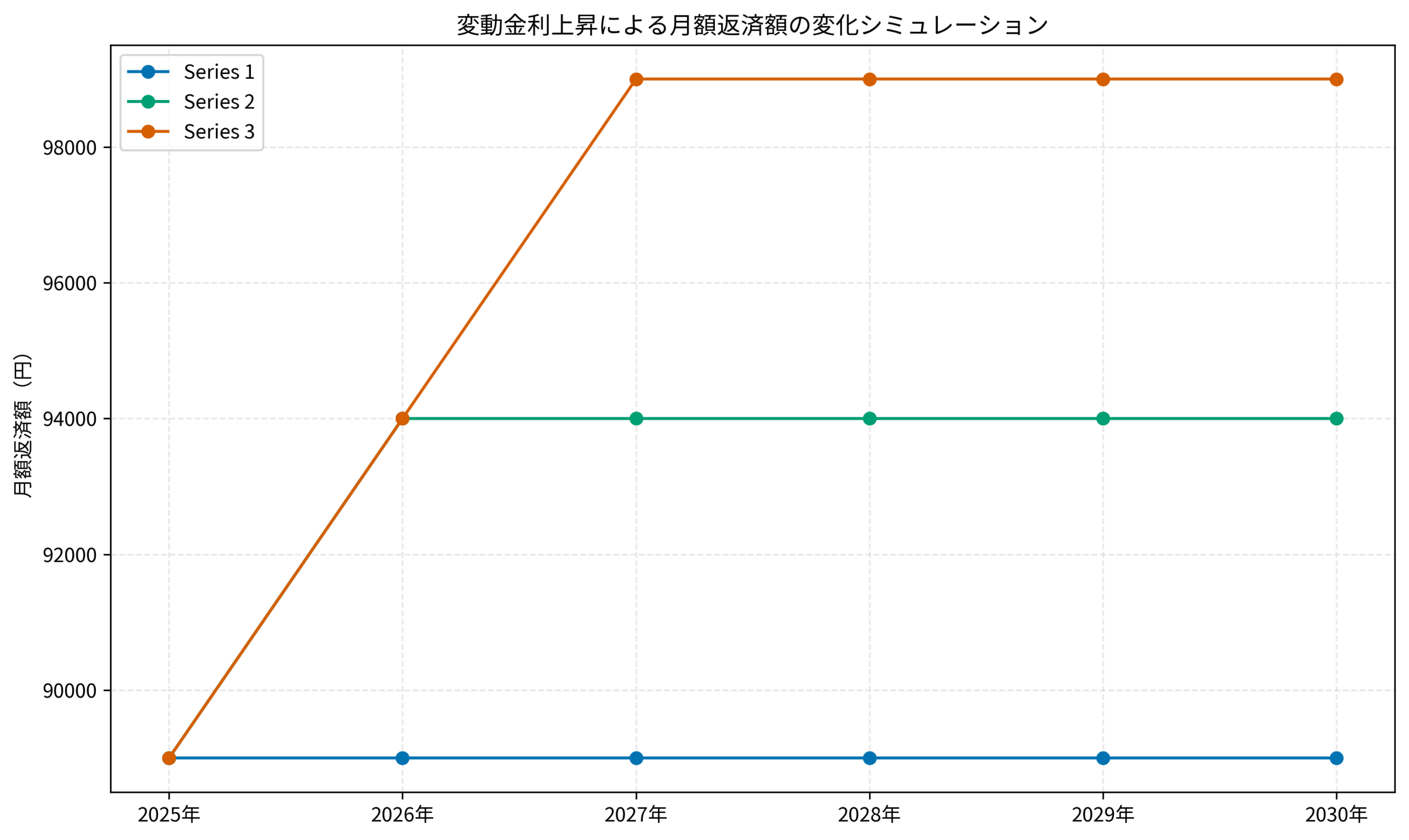 変動金利上昇による月額返済額の変化シミュレーション