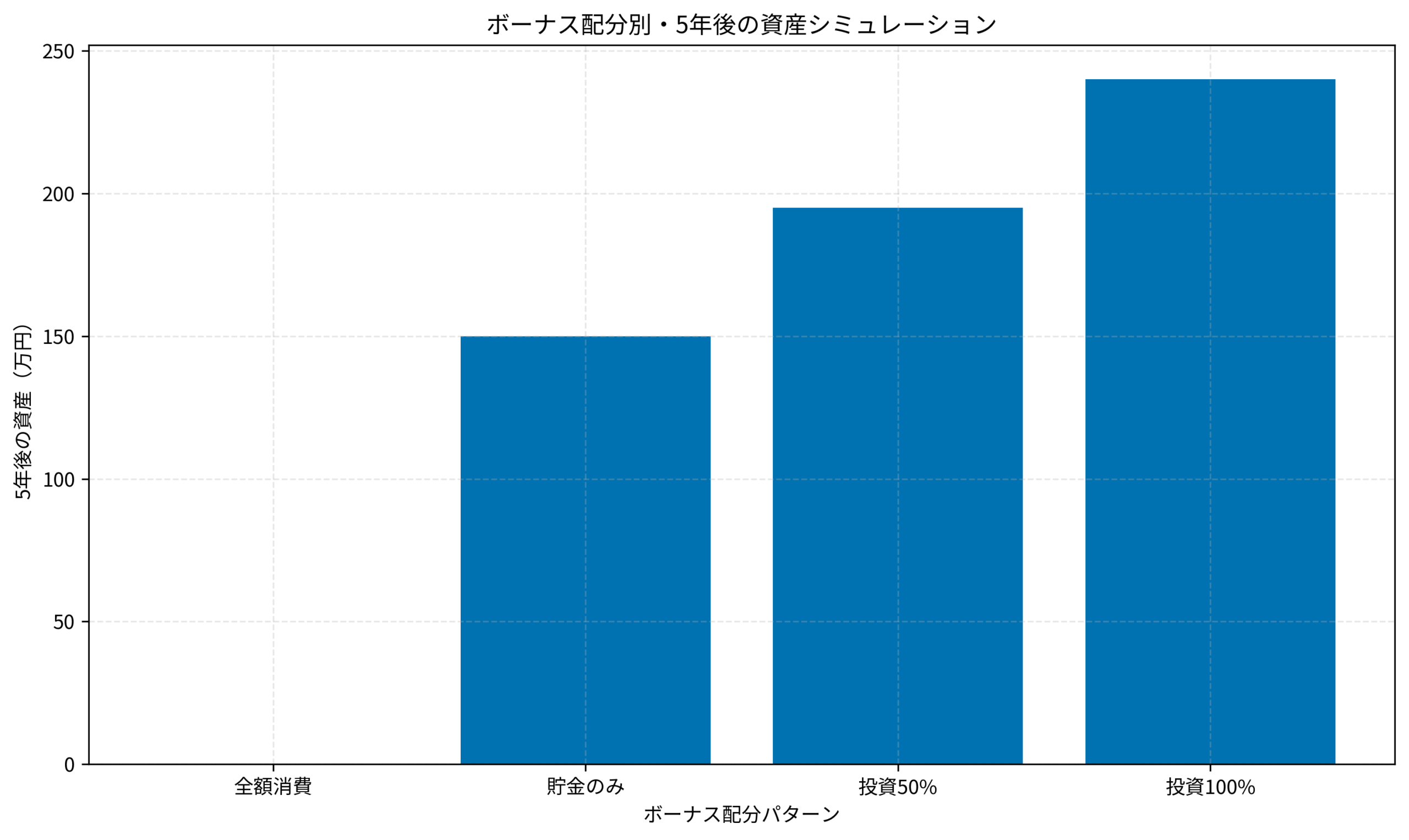 ボーナス配分別・5年後の資産シミュレーション
