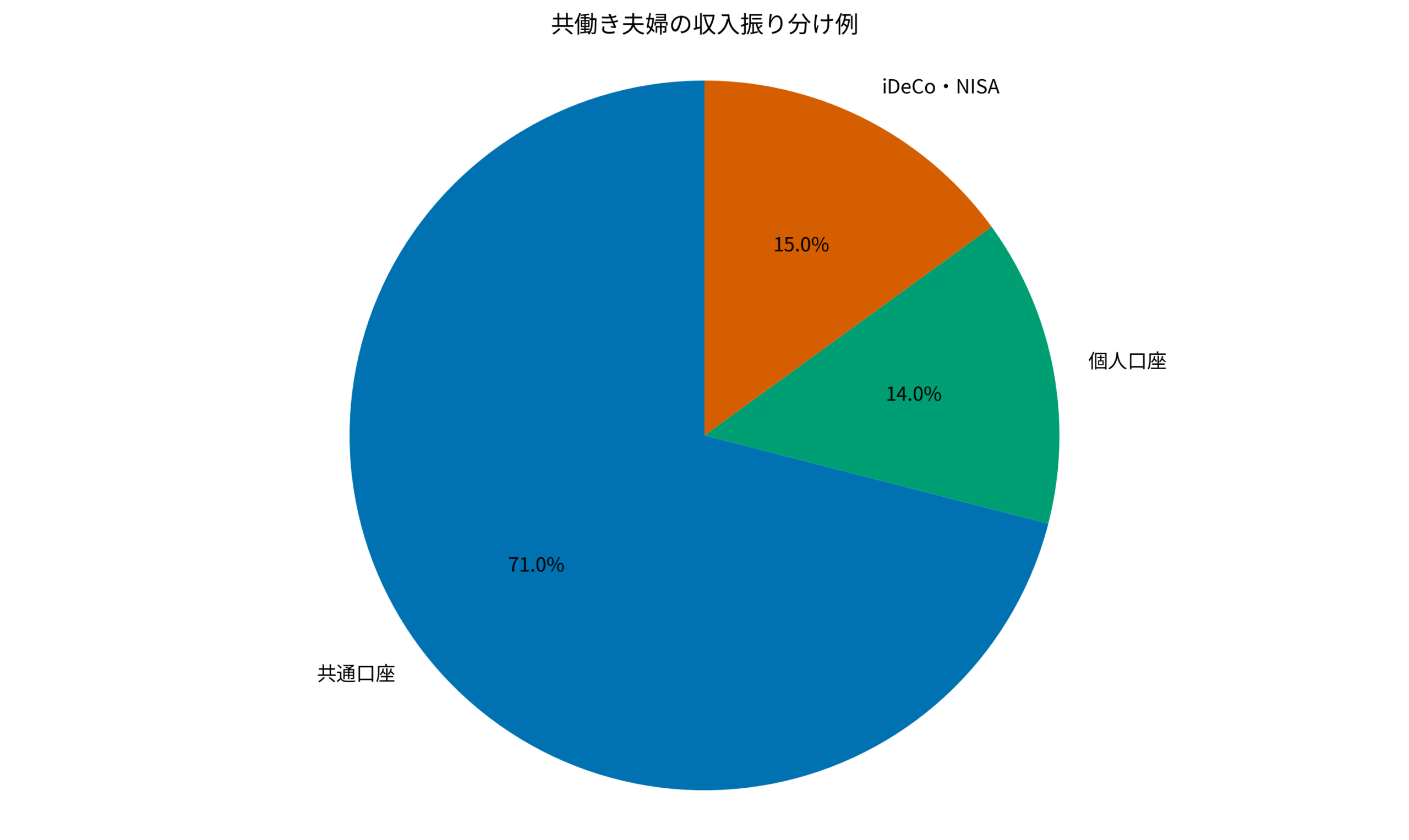共働き夫婦の収入振り分け例