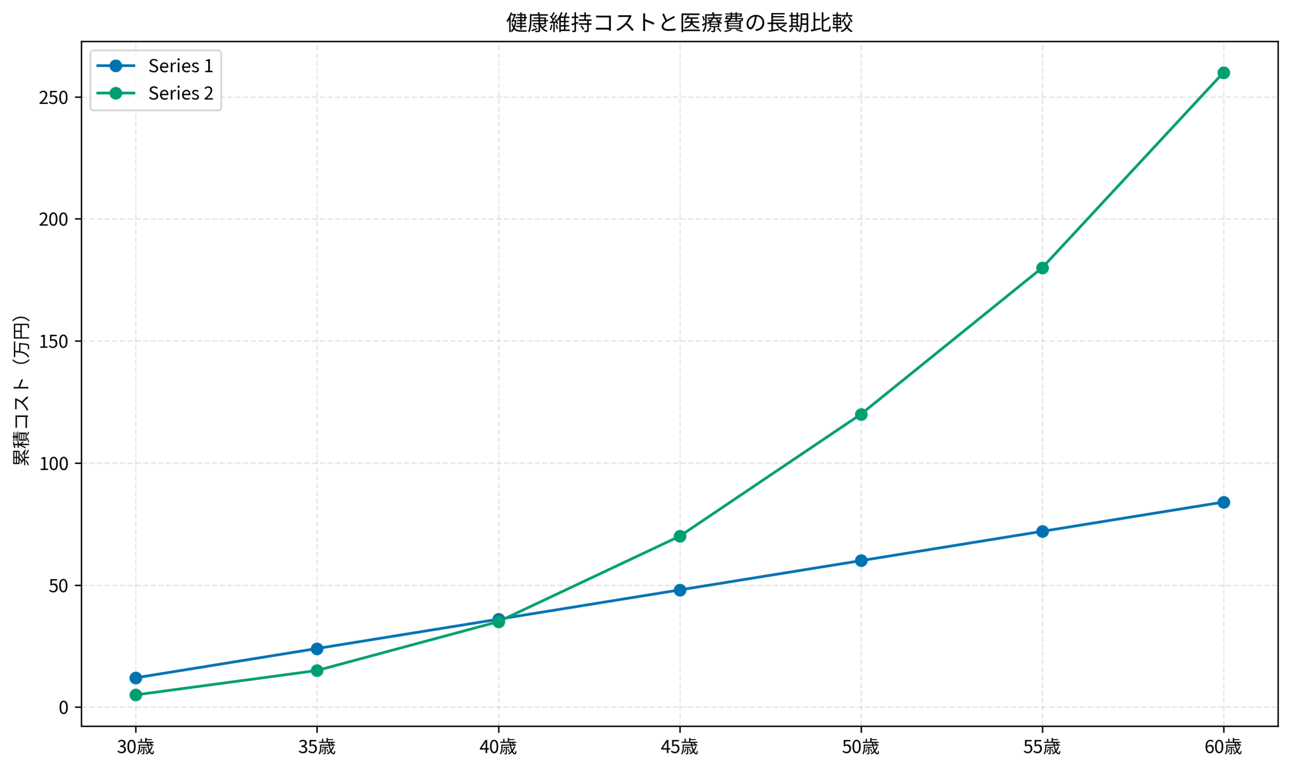 健康維持コストと医療費の長期比較