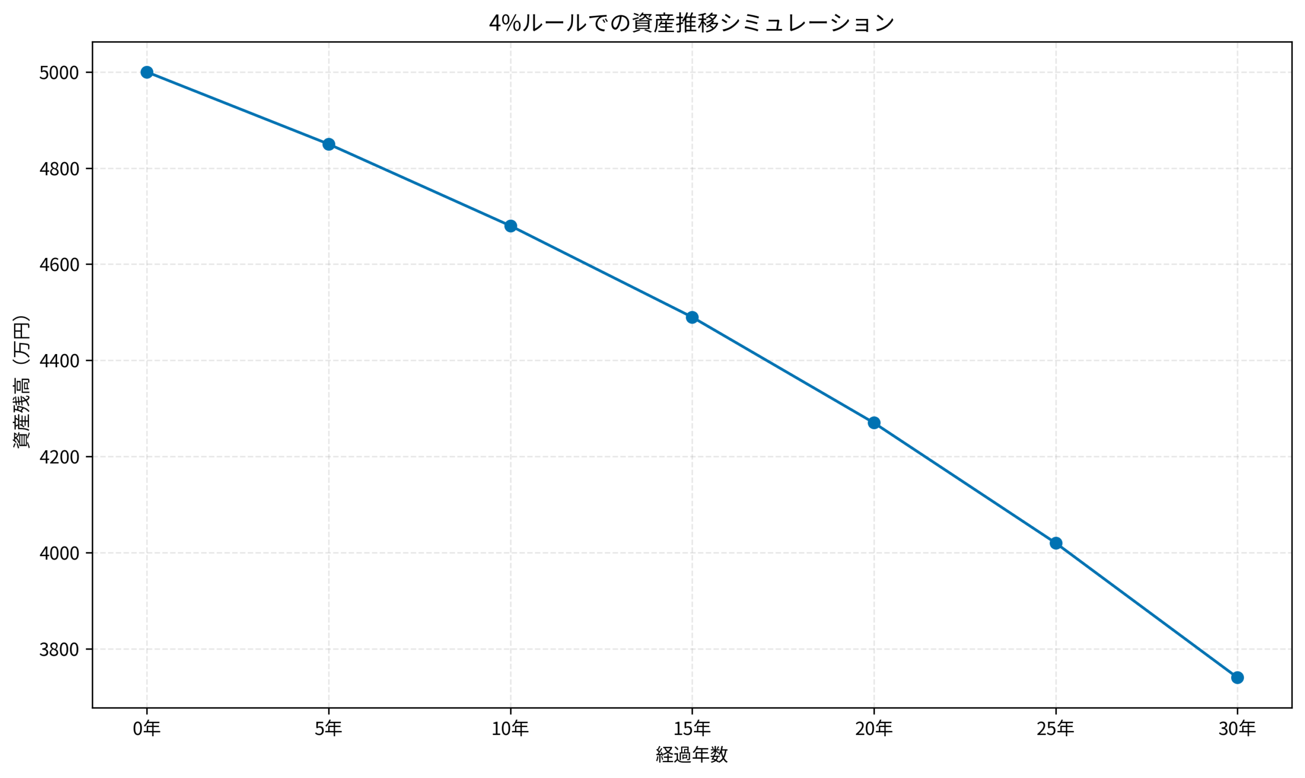 4%ルールでの資産推移シミュレーション
