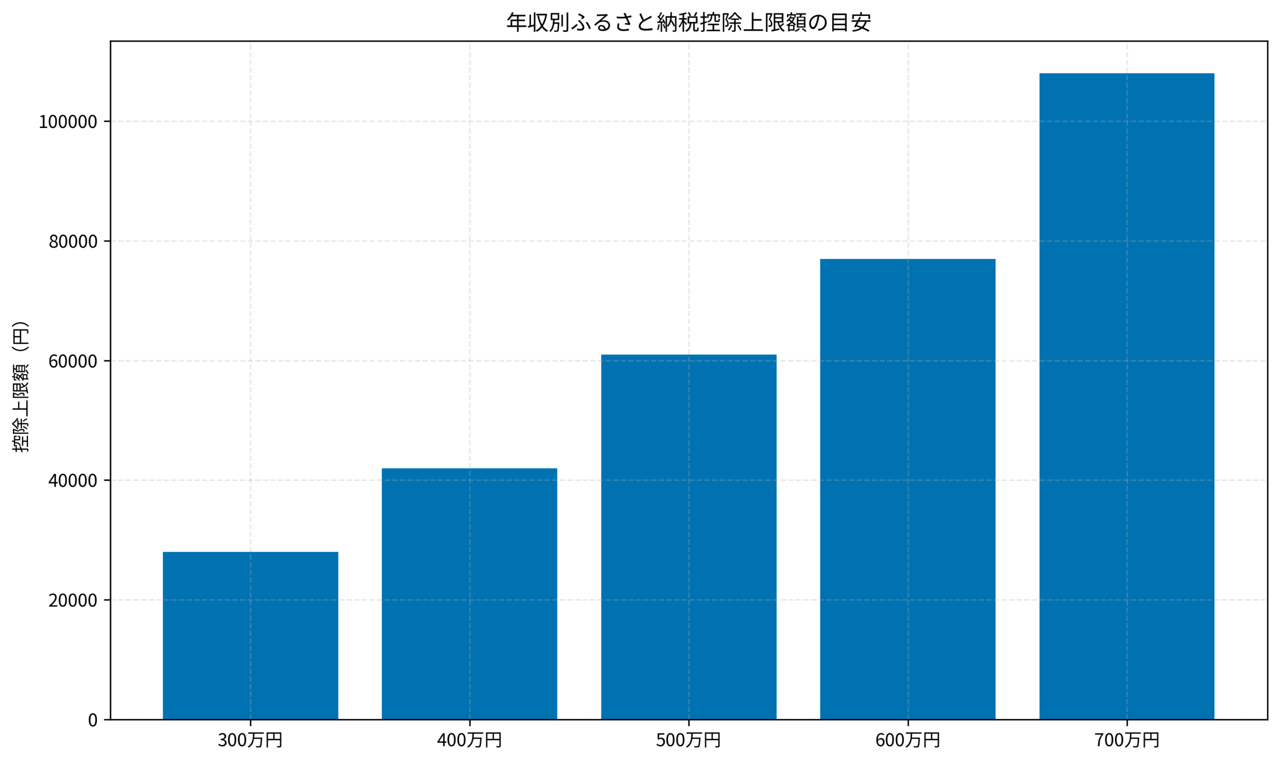 年収別ふるさと納税控除上限額の目安