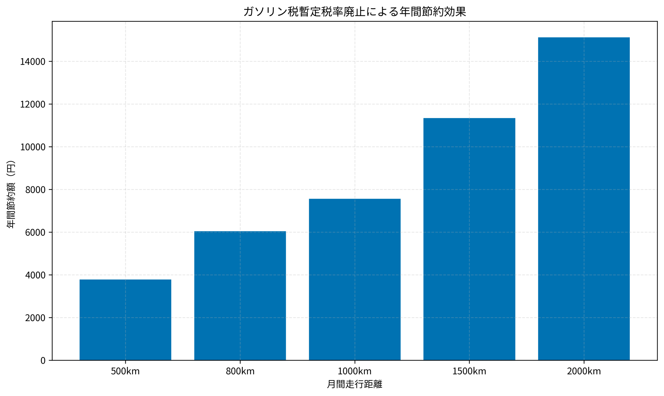 ガソリン税暫定税率廃止による年間節約効果
