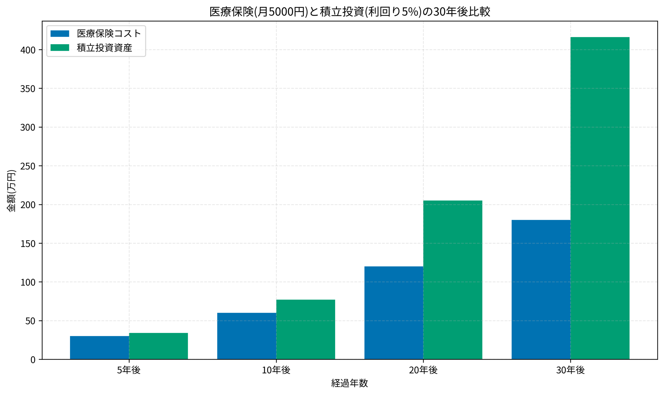 医療保険(月5000円)と積立投資(利回り5%)の30年後比較