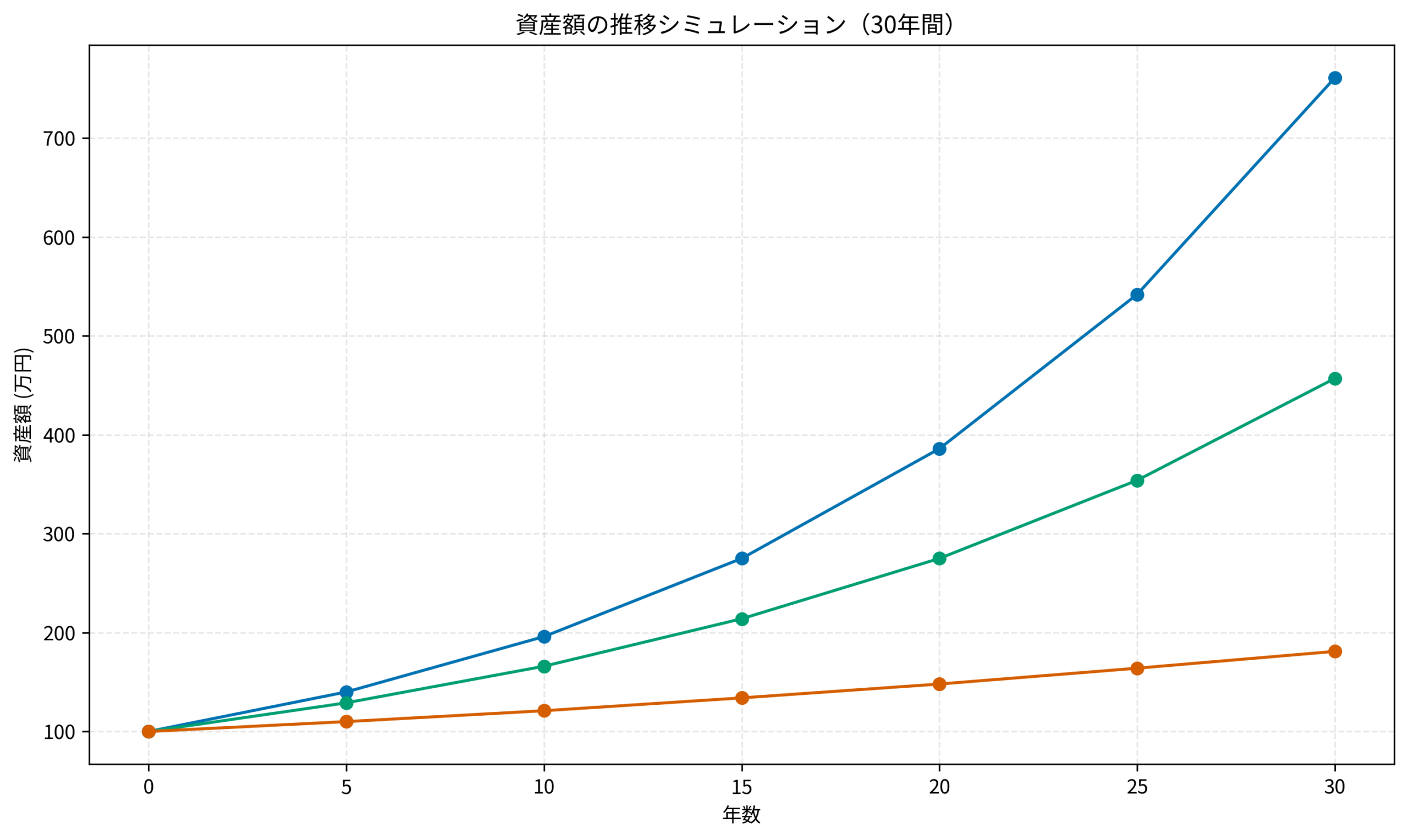 資産額の推移シミュレーション（30年間）
