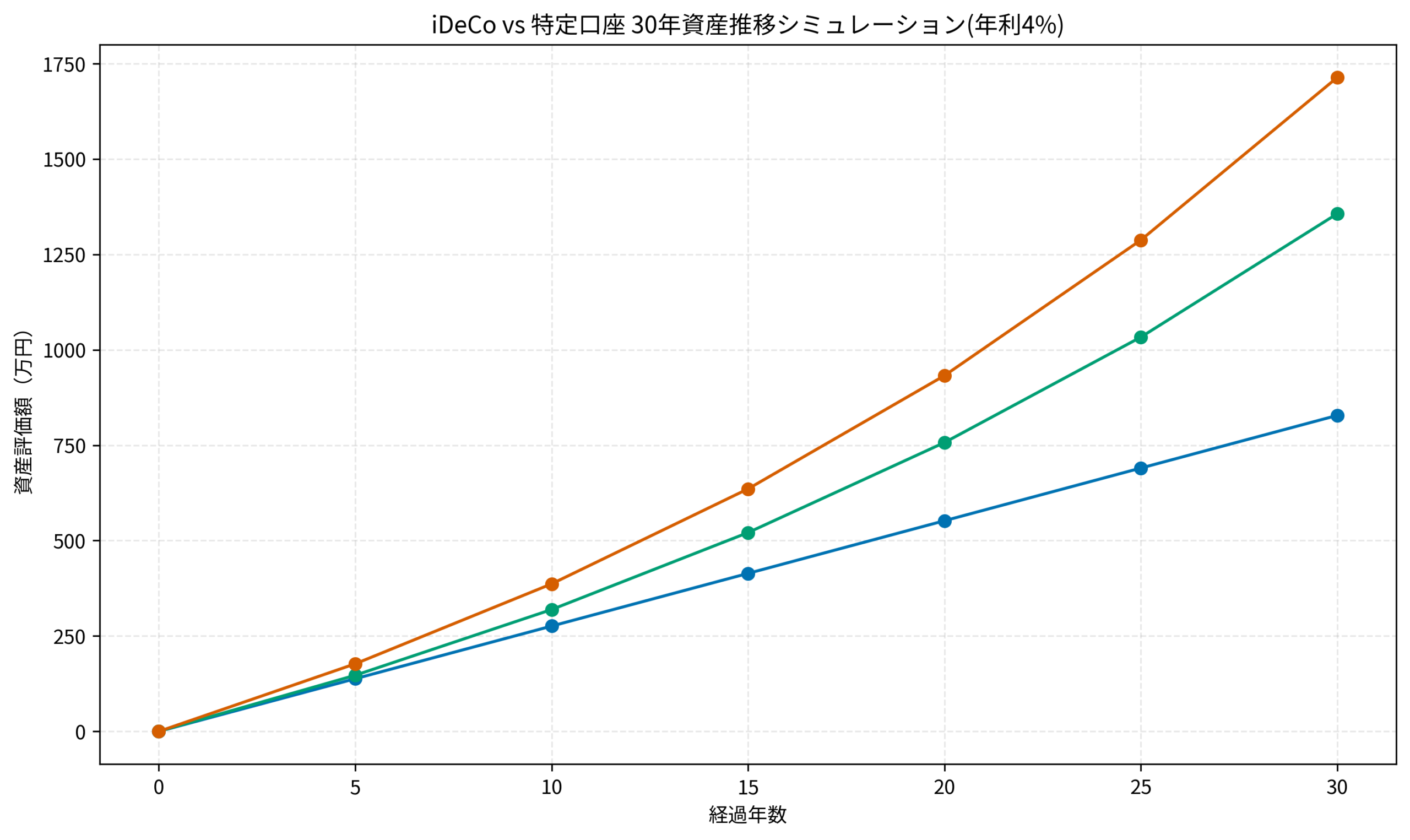 iDeCo vs 特定口座 30年資産推移シミュレーション(年利4%)