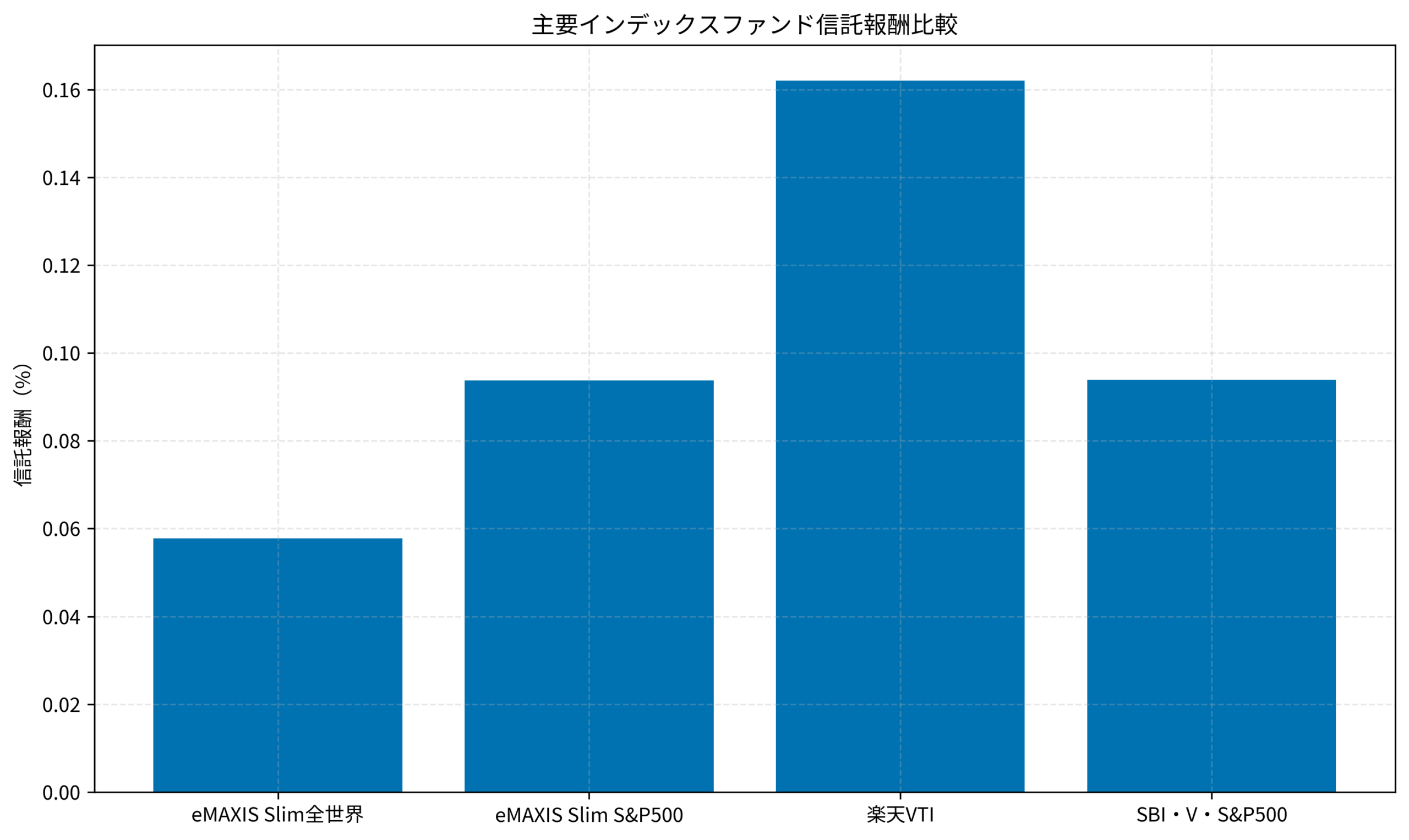 主要インデックスファンド信託報酬比較