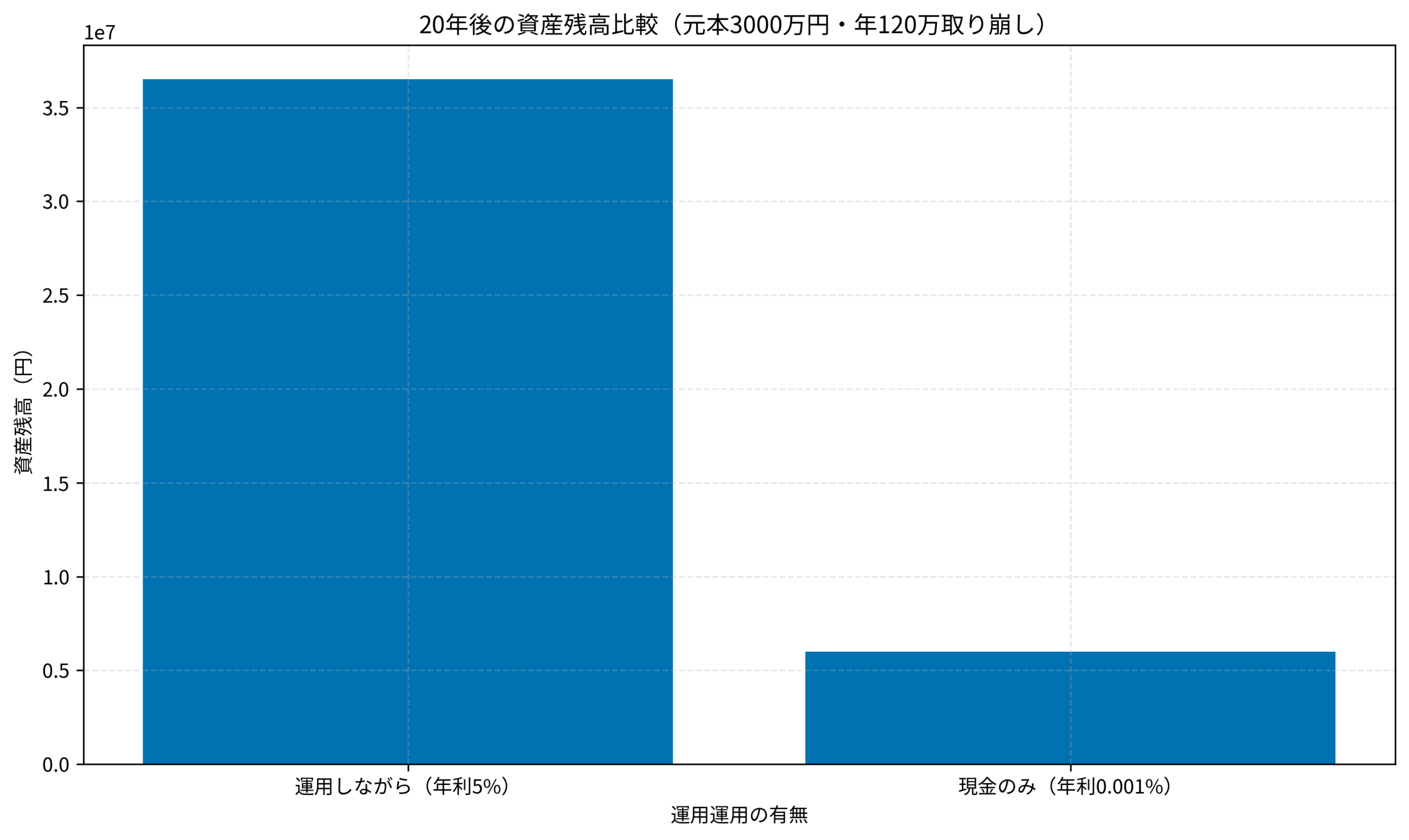 20年後の資産残高比較（元本3000万円・年120万取り崩し）