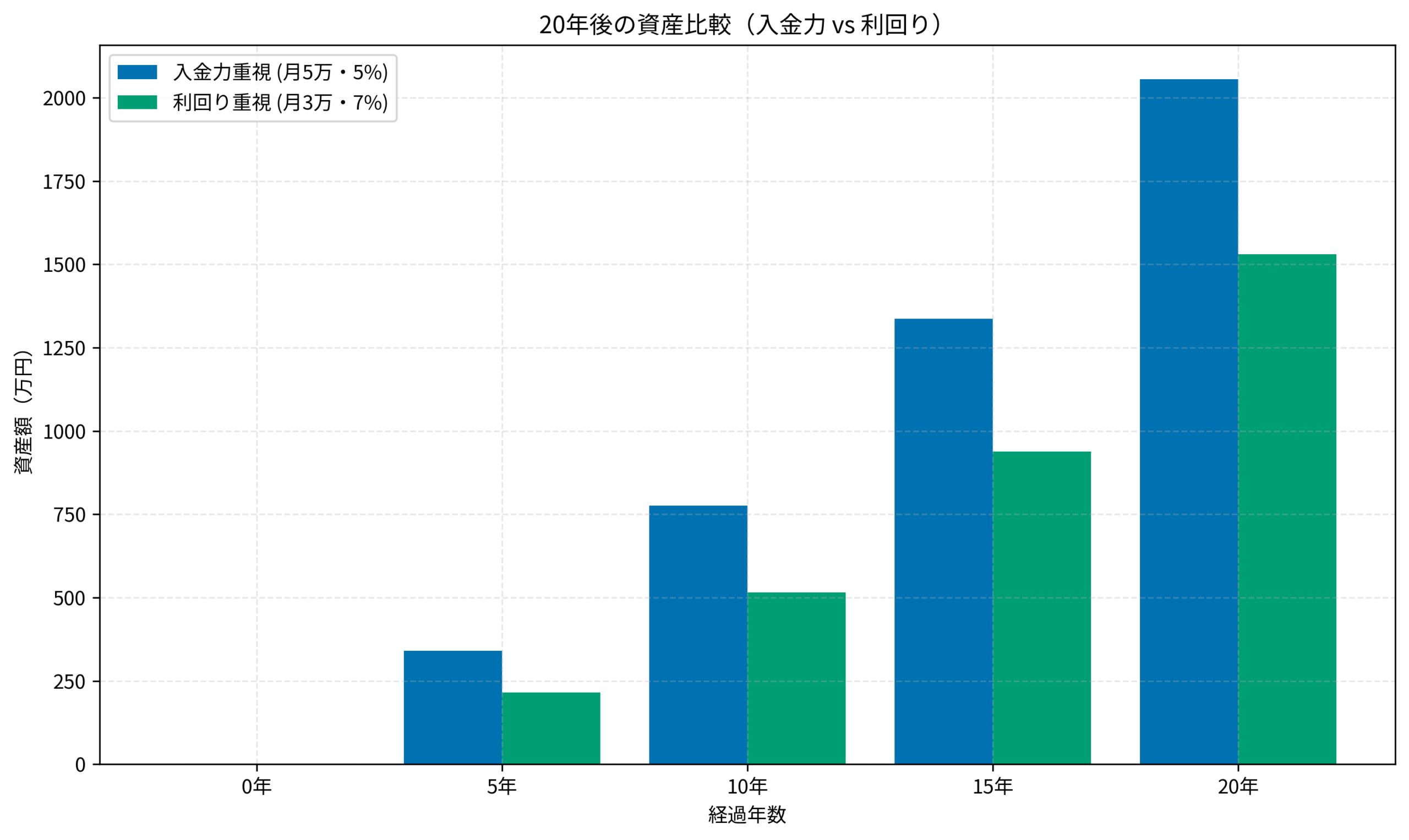 20年後の資産比較（入金力 vs 利回り）