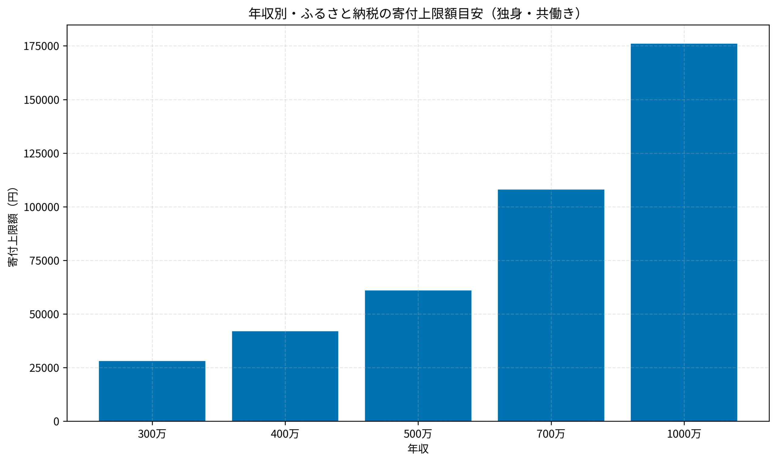 年収別・ふるさと納税の寄付上限額目安（独身・共働き）