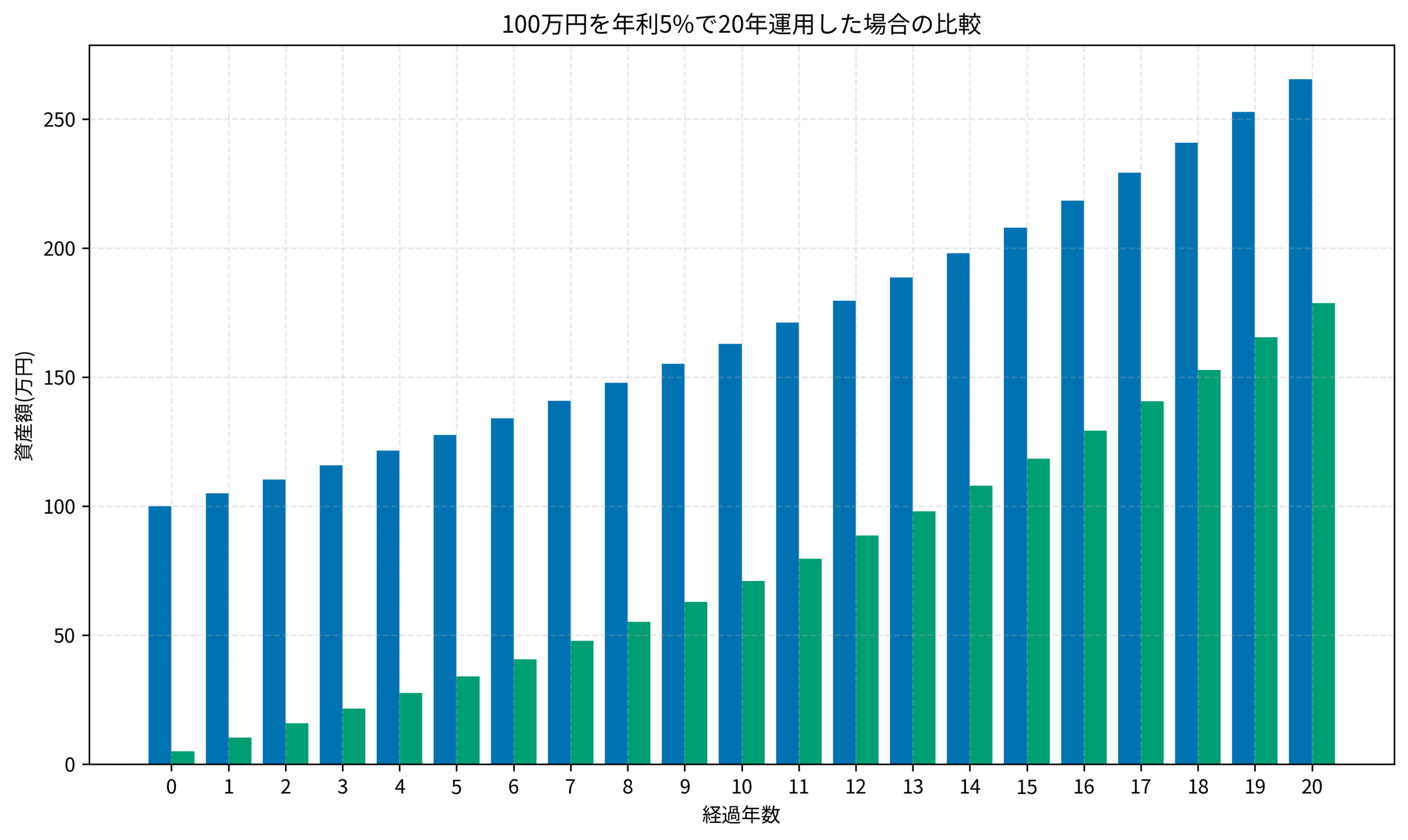 100万円を年利5%で20年運用した場合の比較