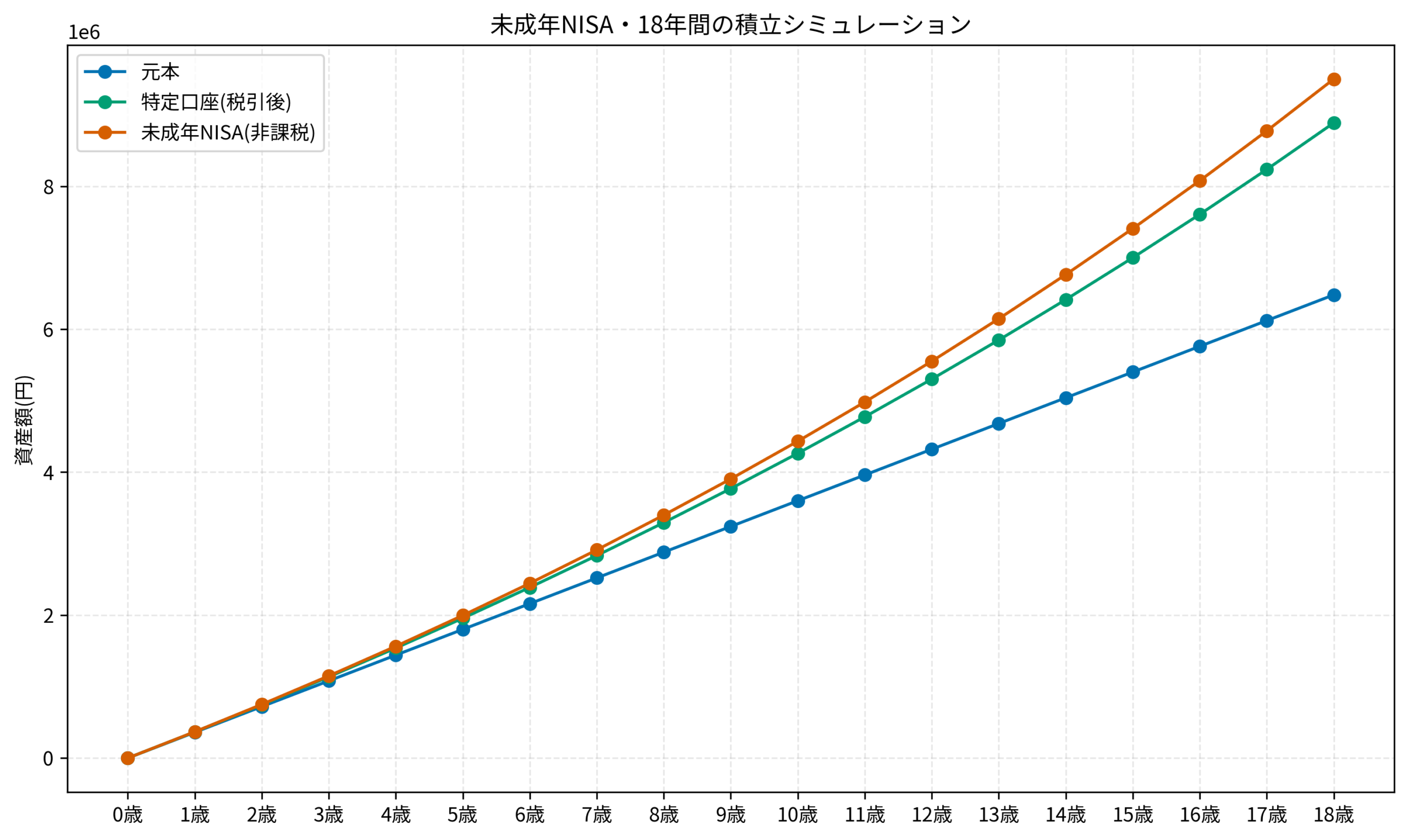 未成年NISA・18年間の積立シミュレーション