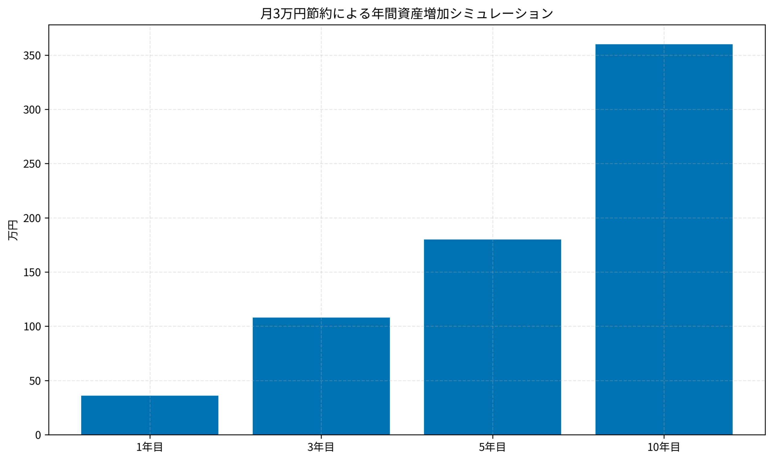 月3万円節約による年間資産増加シミュレーション