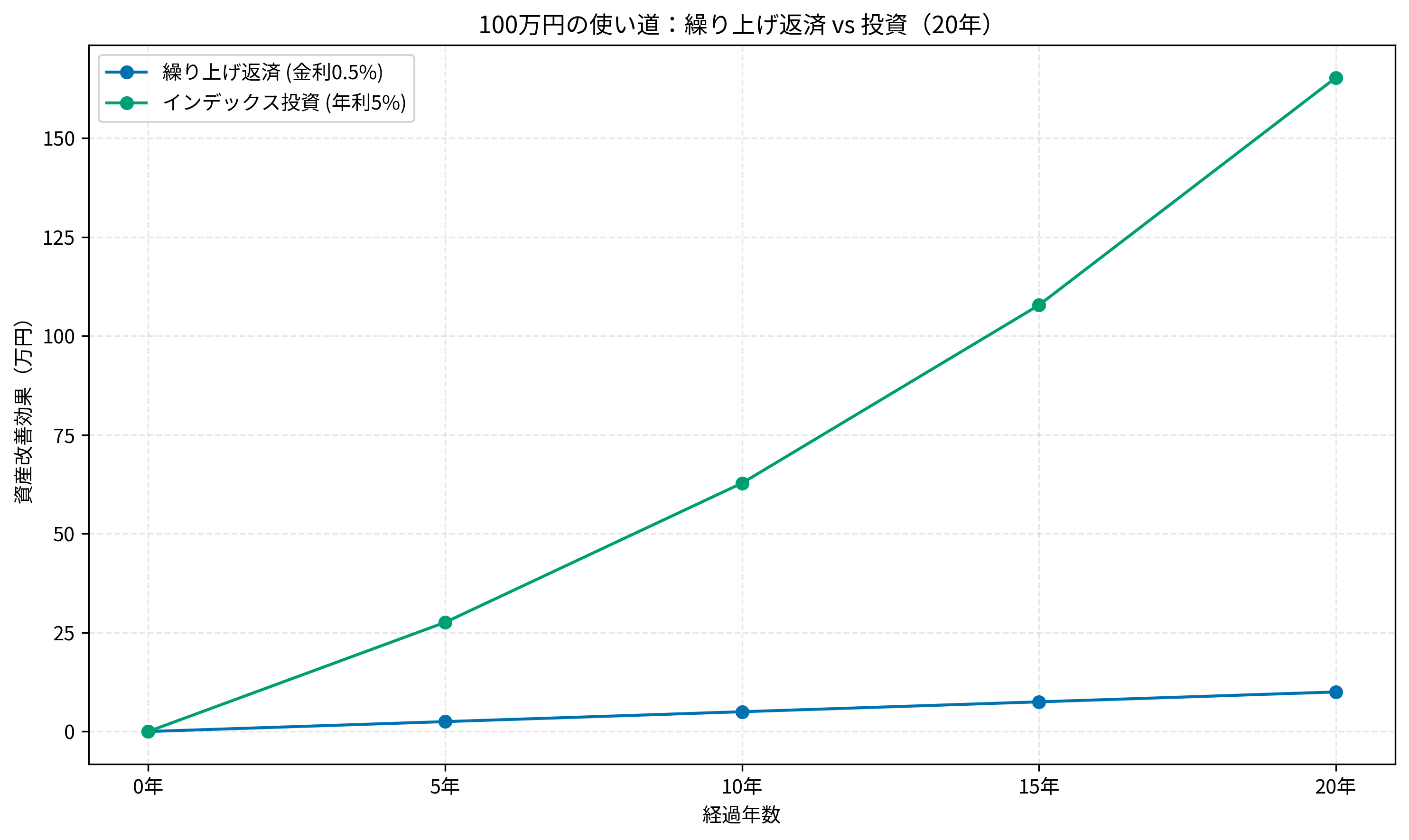 100万円の使い道：繰り上げ返済 vs 投資（20年）