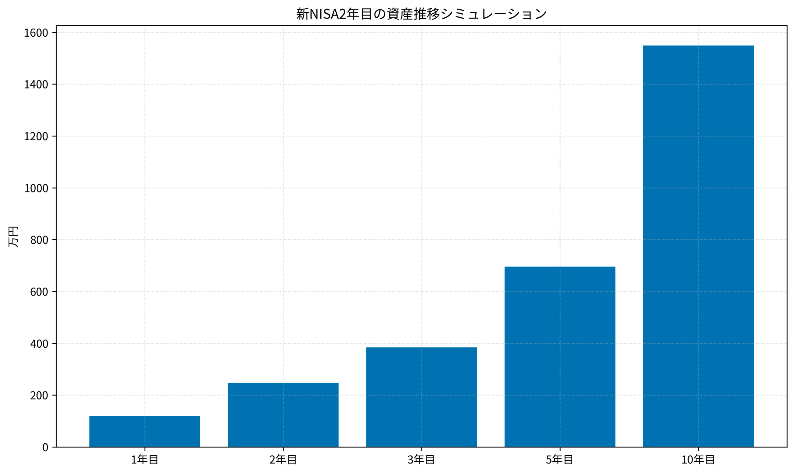 新NISA2年目の資産推移シミュレーション
