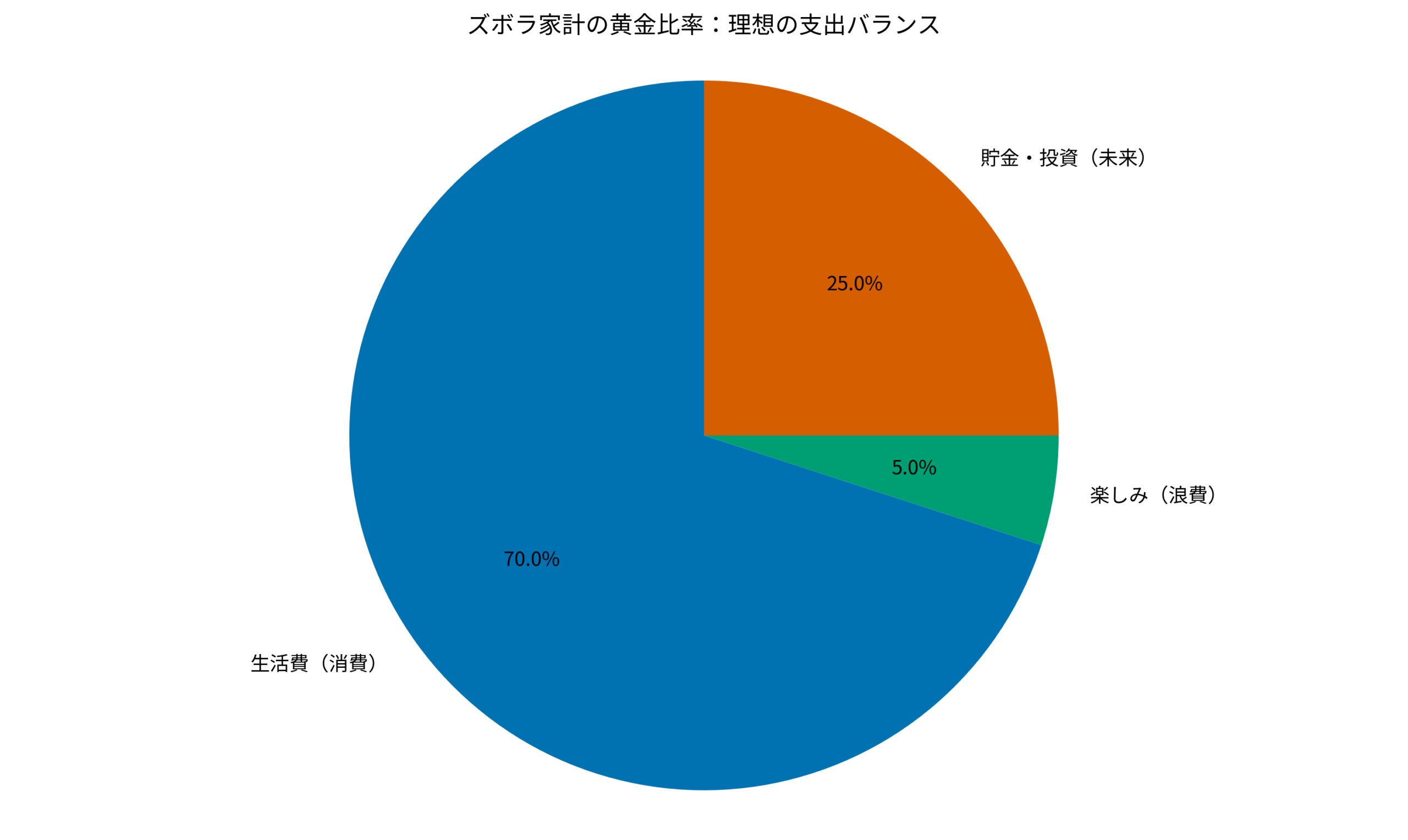 ズボラ家計の黄金比率：理想の支出バランス
