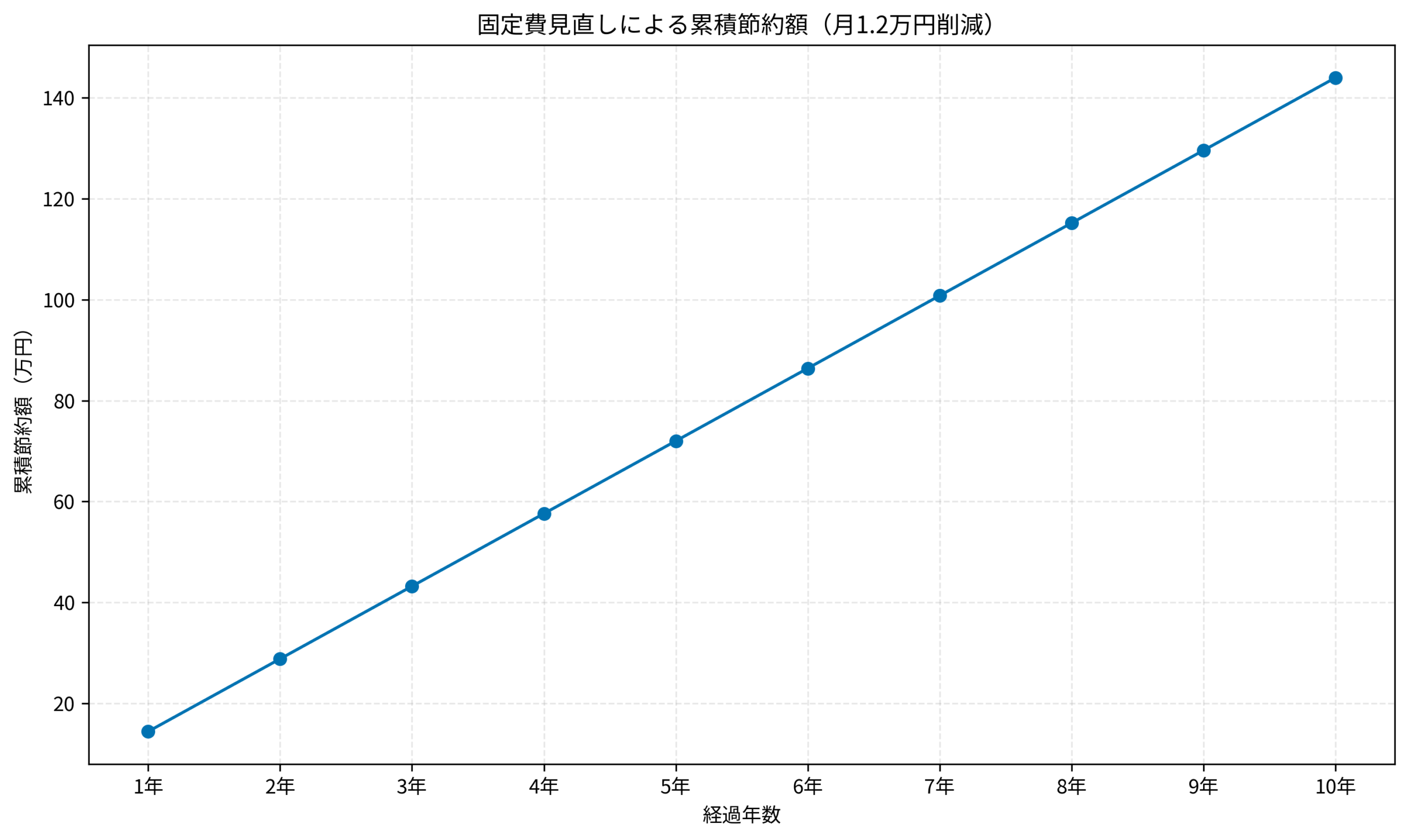 固定費見直しによる累積節約額（月1.2万円削減）