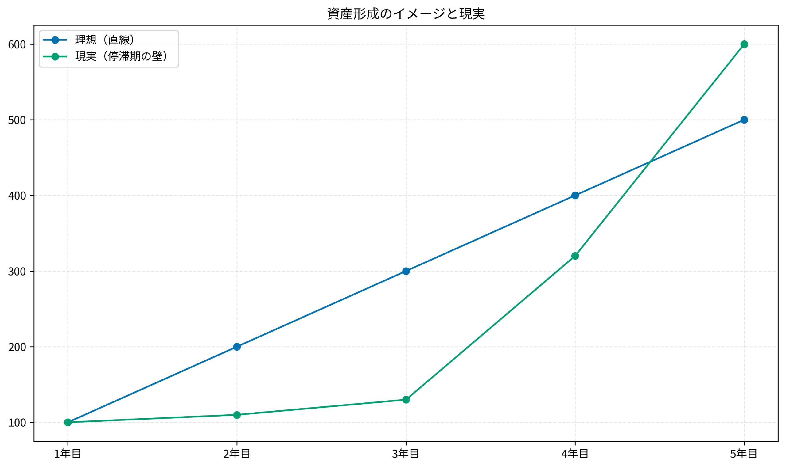 資産形成のイメージと現実のギャップを示すグラフ
