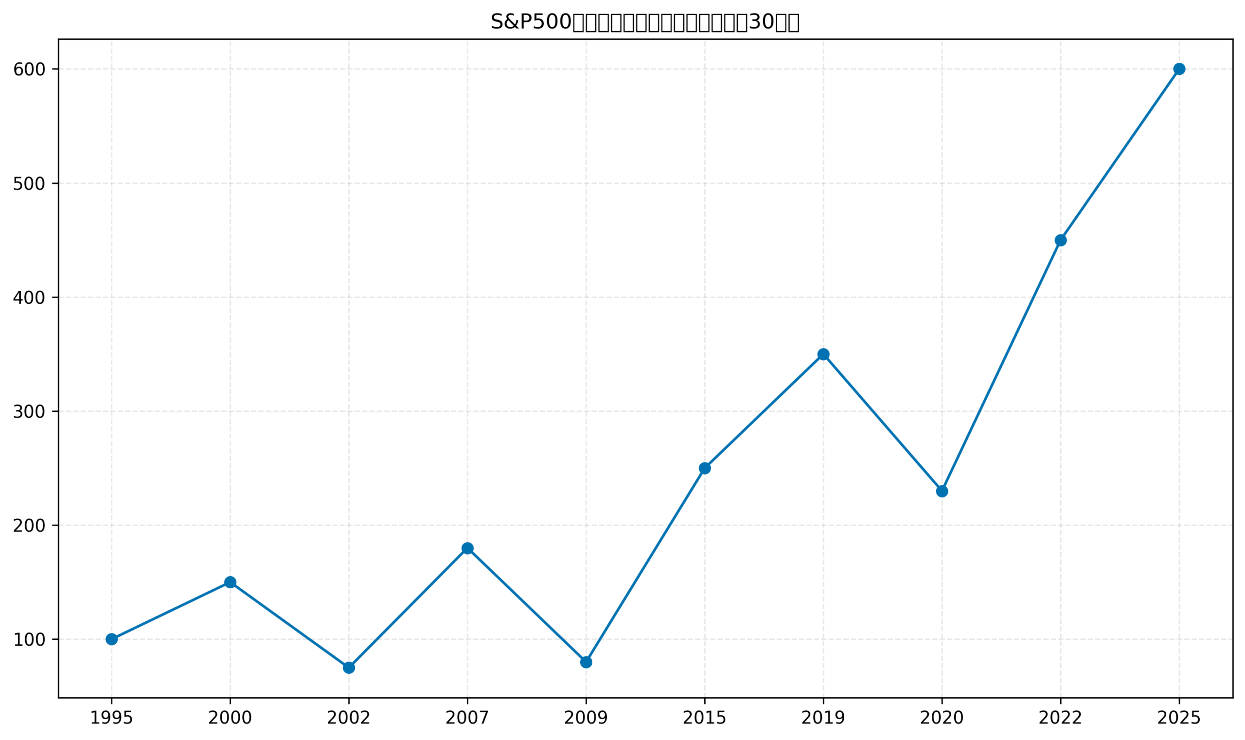 S&P500の暴落と回復のイメージ（過去30年）