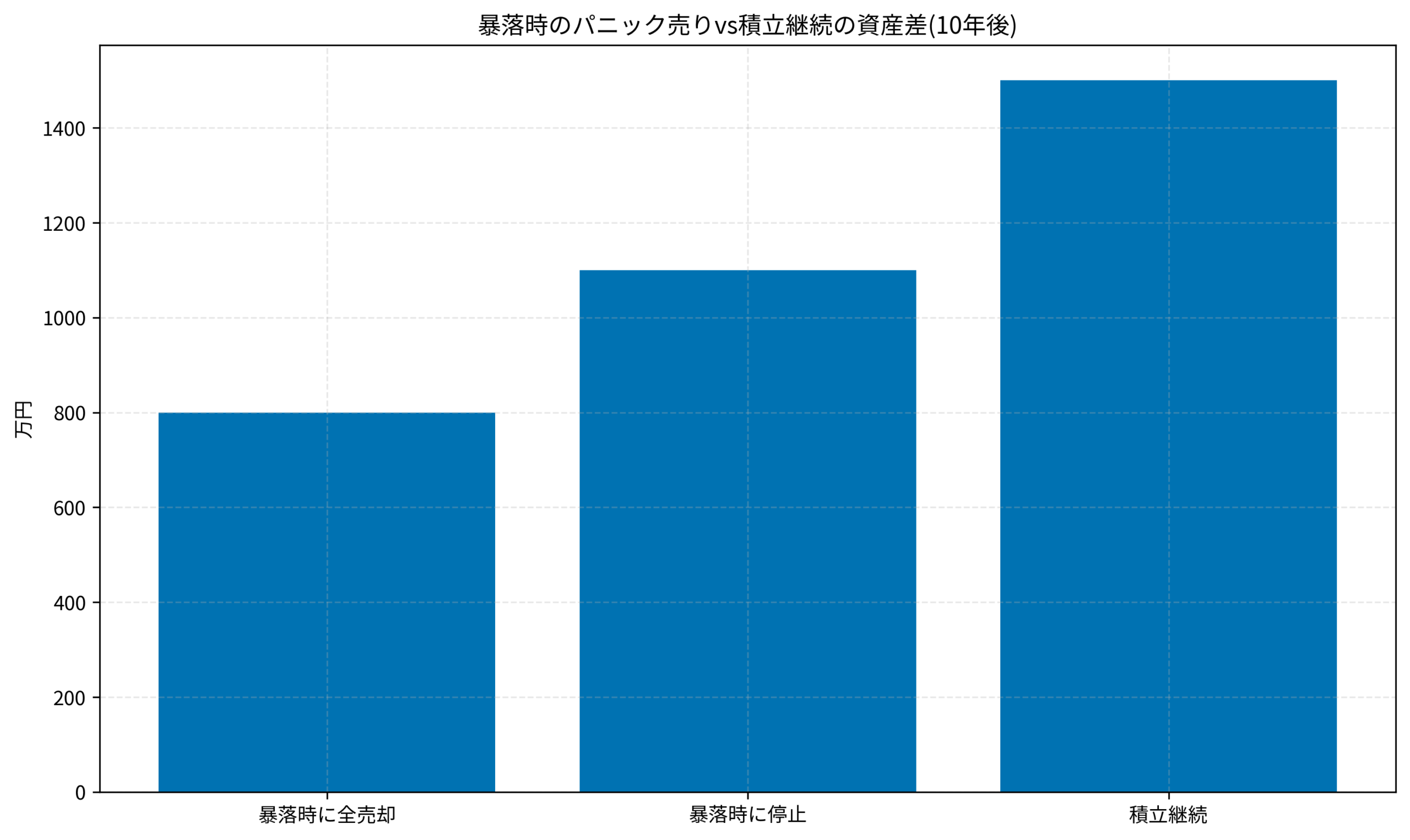 暴落時のパニック売りvs積立継続の資産差(10年後)