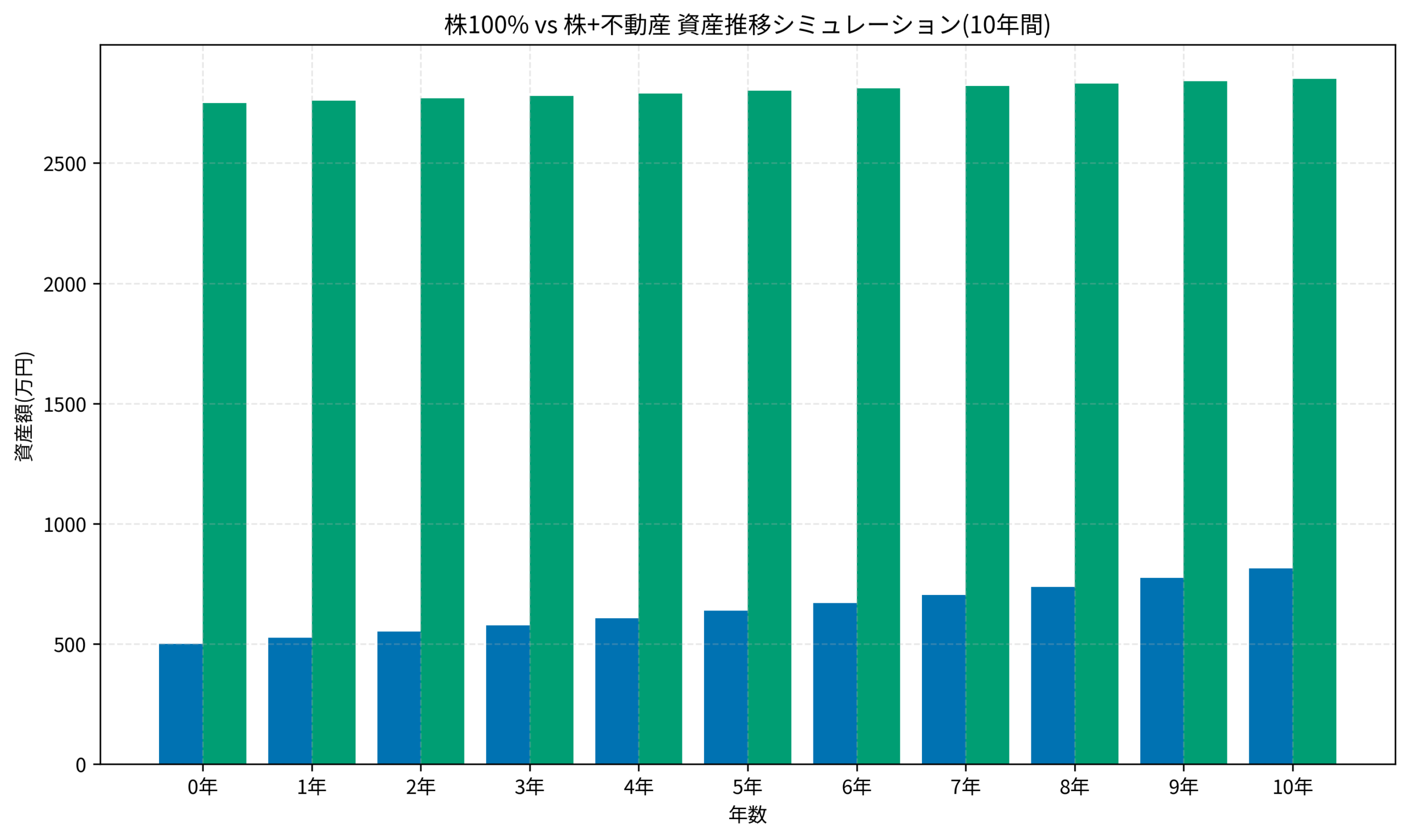 株100% vs 株+不動産 資産推移シミュレーション(10年間)