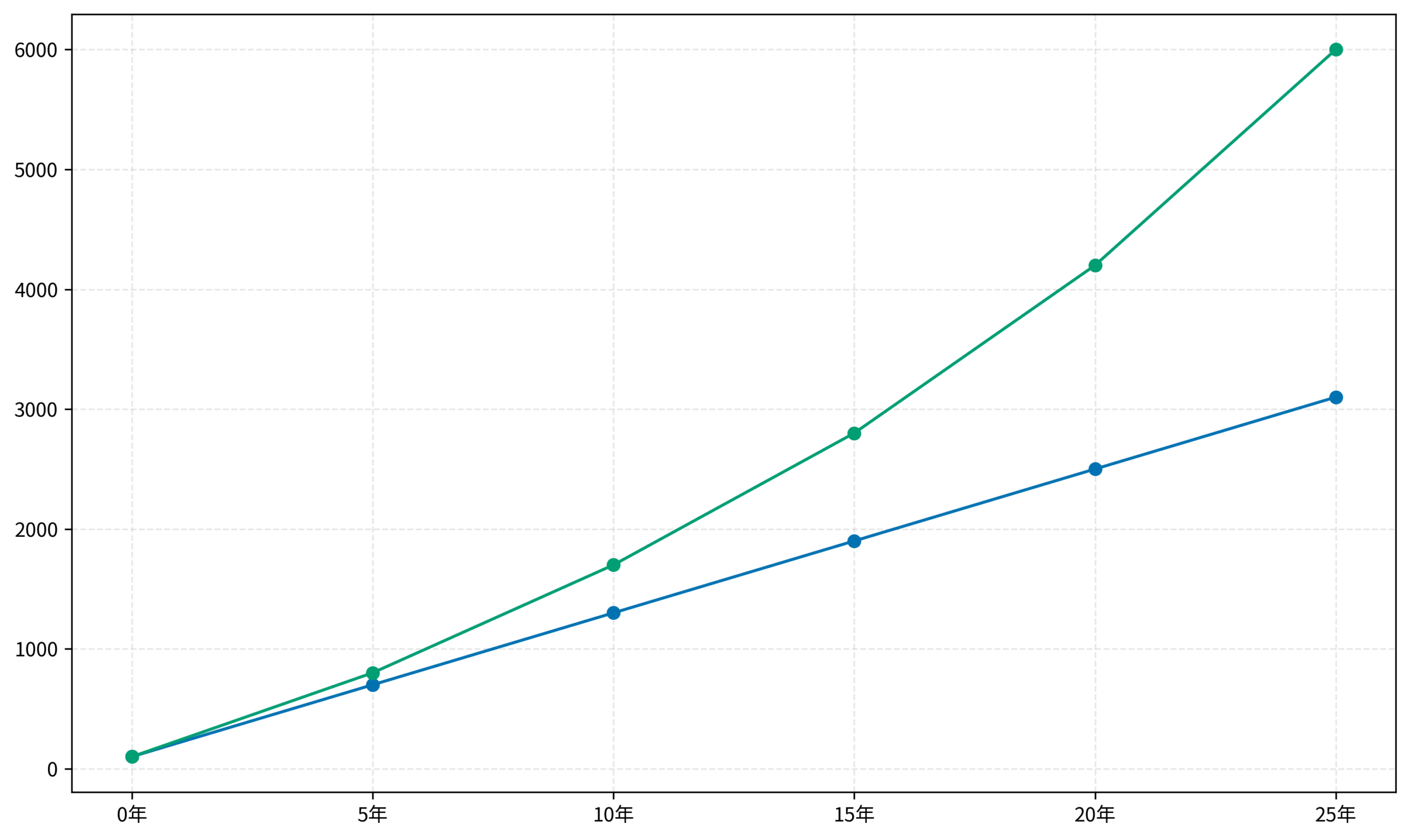 投資元本と資産総額の推移シミュレーション