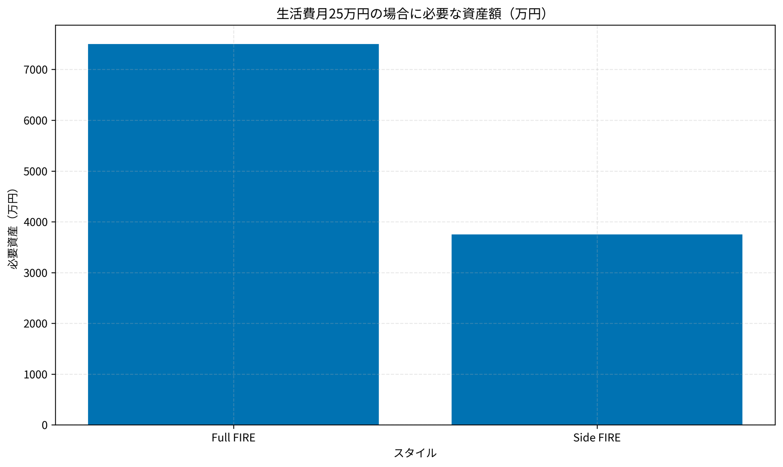 生活費月25万円の場合に必要な資産額（万円）