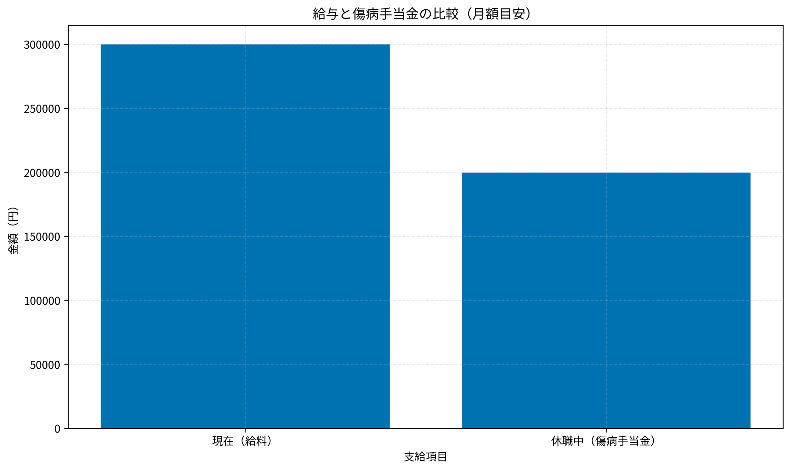給与と傷病手当金の比較（月額目安）