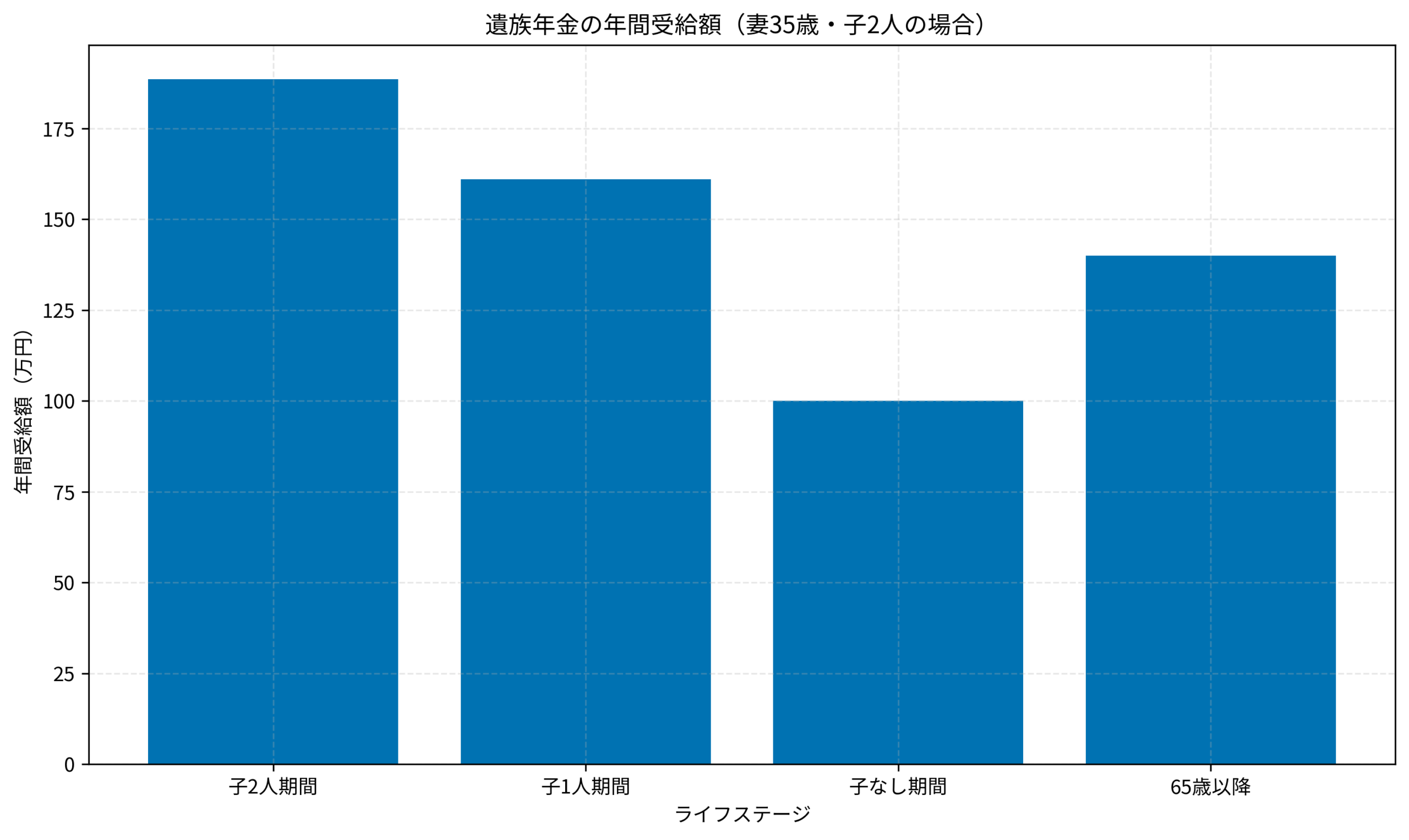 遺族年金の年間受給額（妻35歳・子2人の場合）