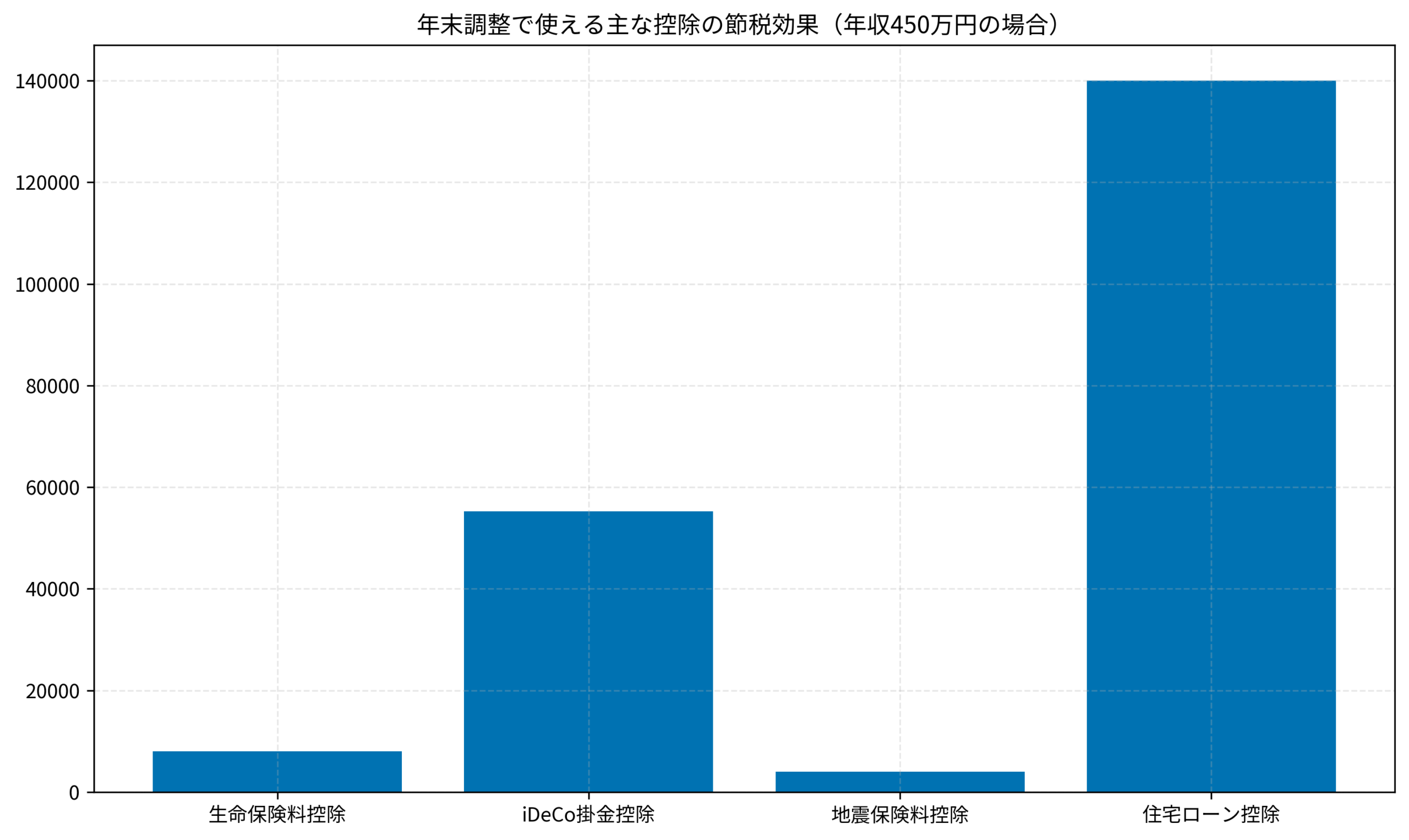 年末調整で使える主な控除の節税効果（年収450万円の場合）