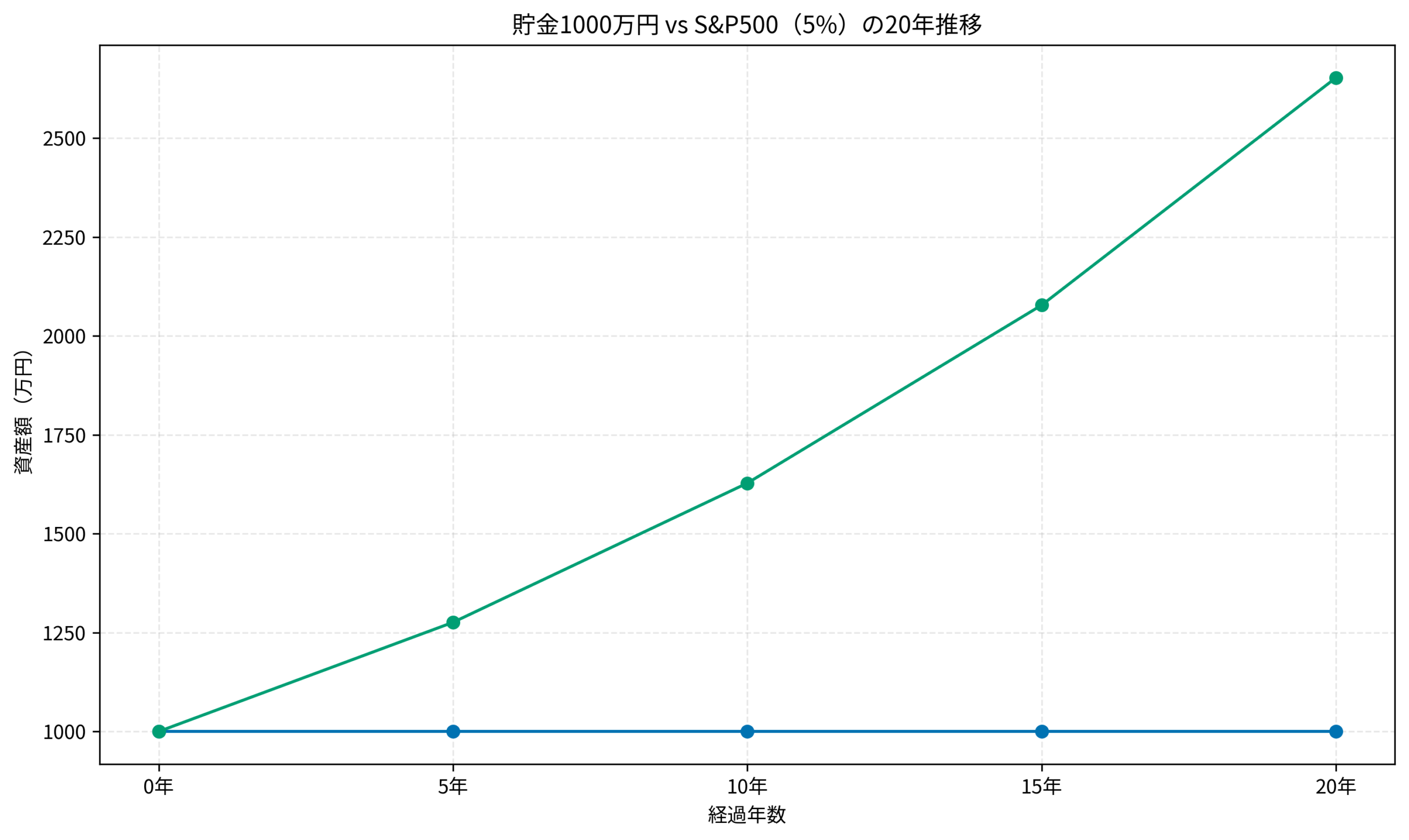 貯金1000万円 vs S&P500（5%）の20年推移