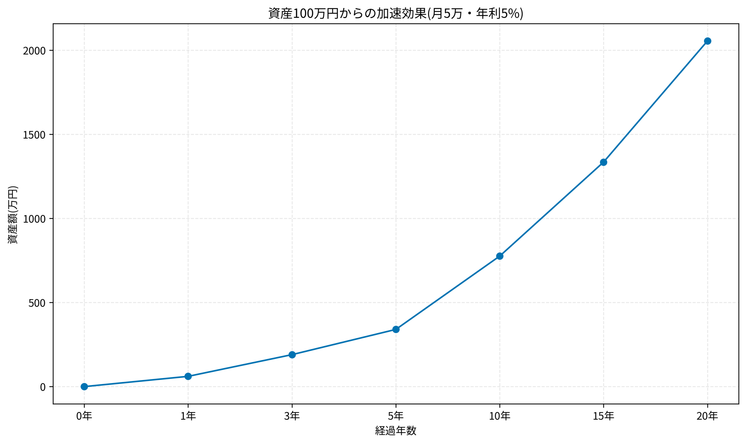 資産100万円からの加速効果(月5万・年利5%)