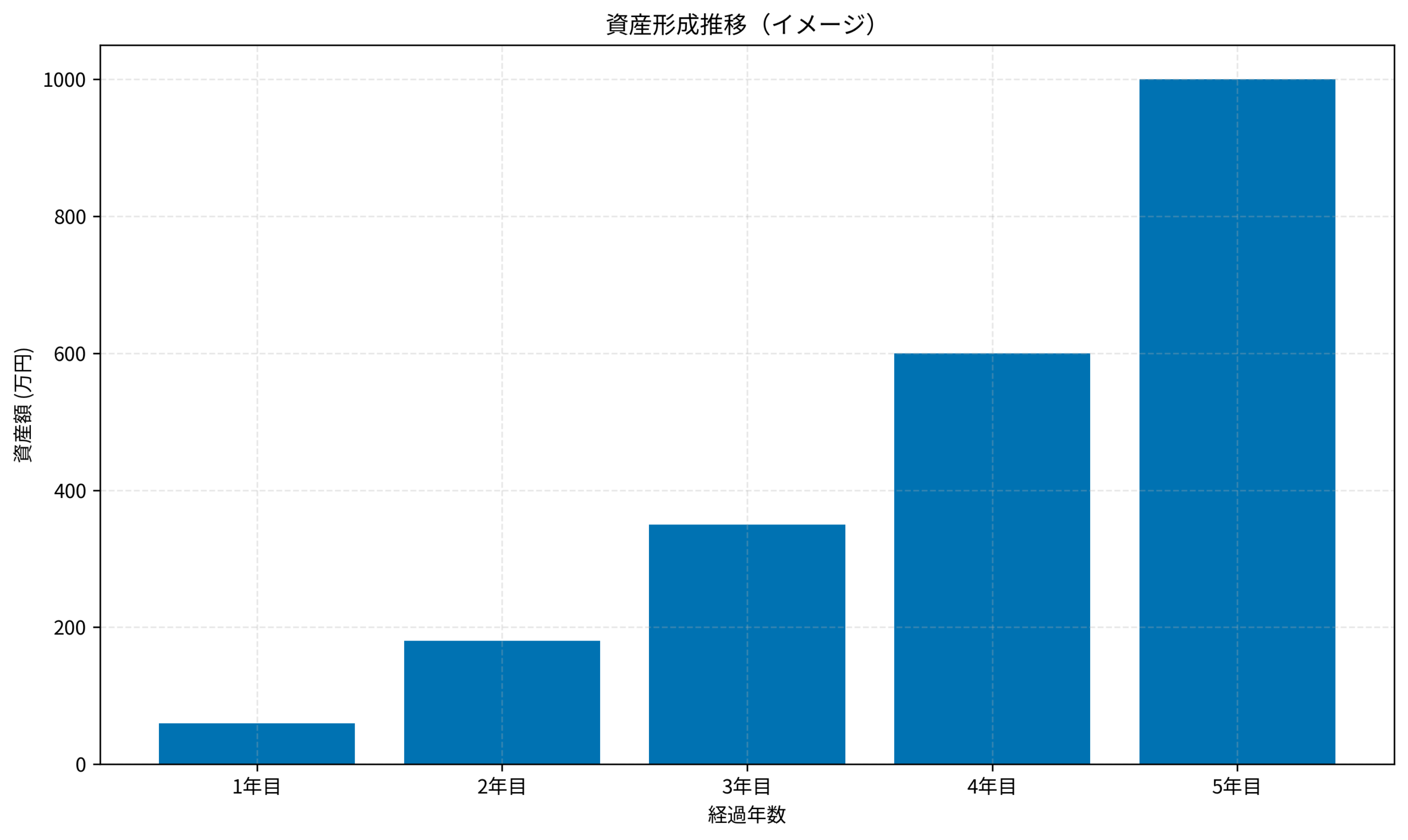 資産形成推移（イメージ）