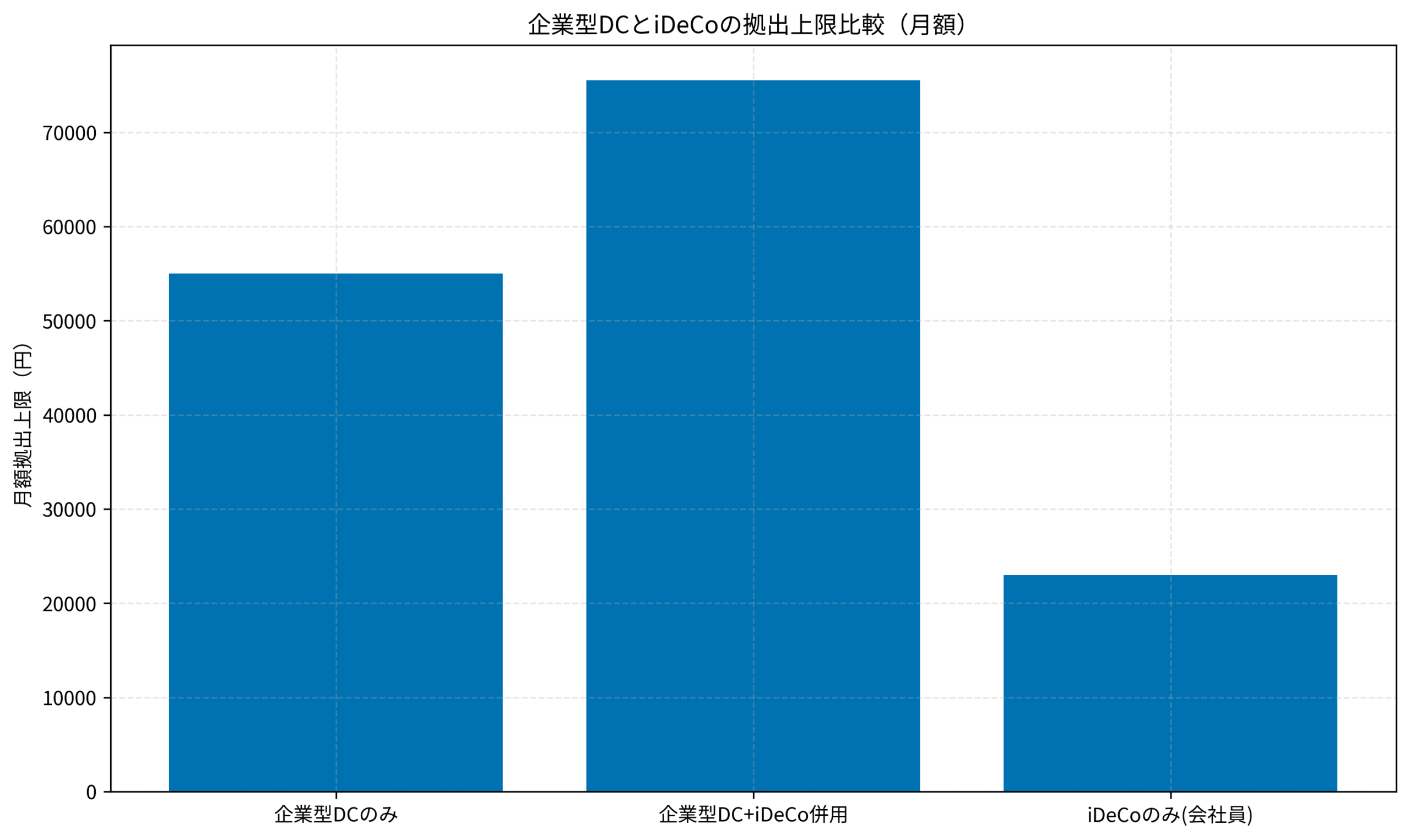 企業型DCとiDeCoの拠出上限比較（月額）