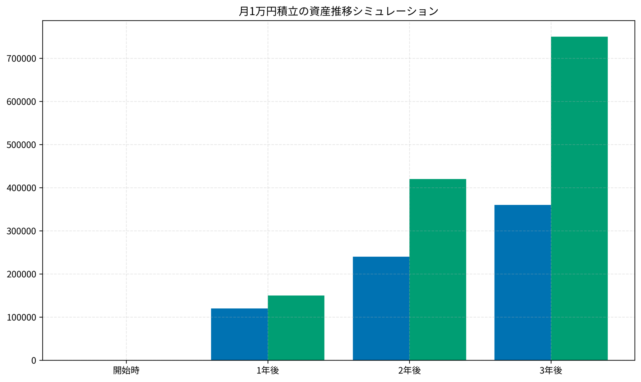 月1万円積立の資産推移シミュレーション