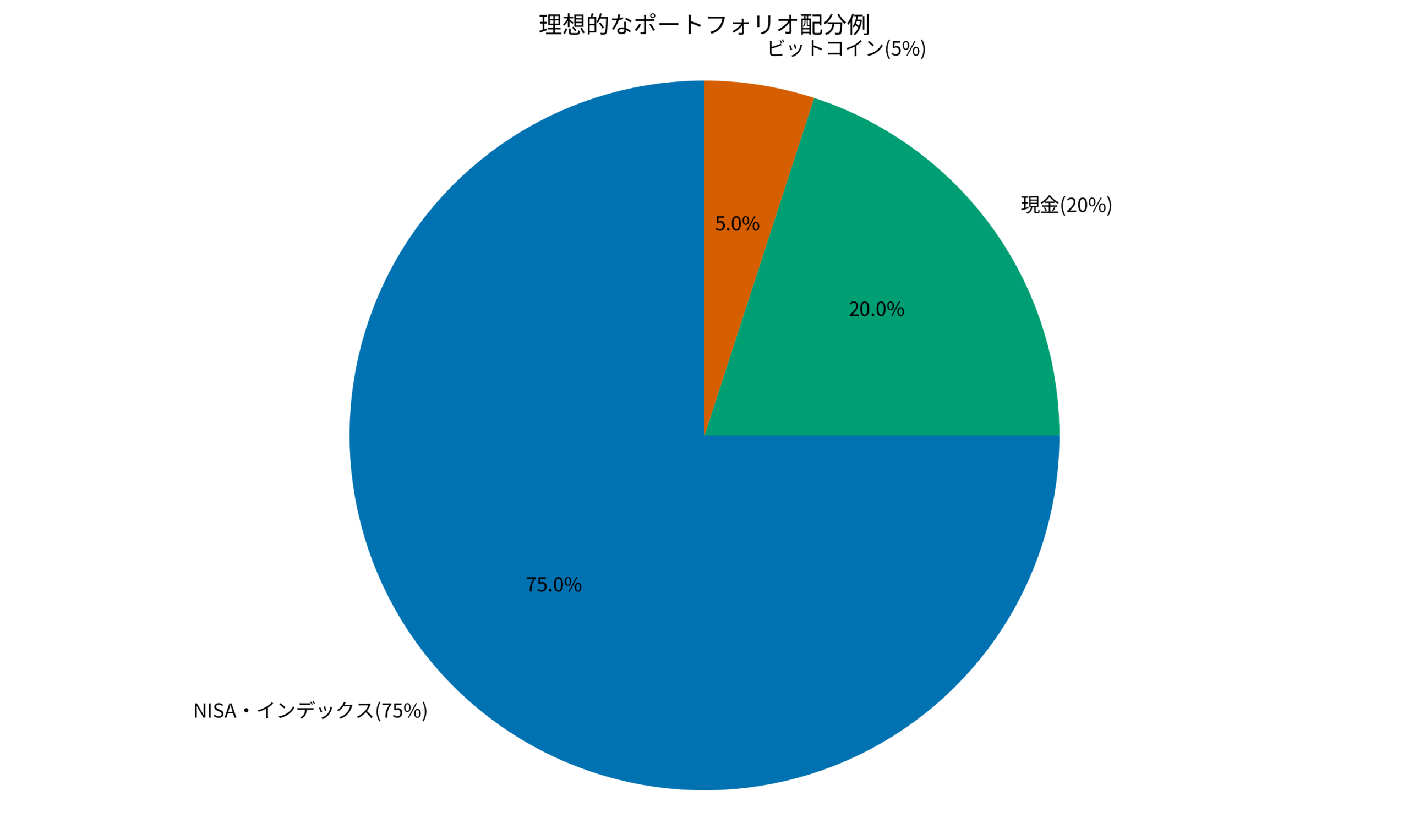 理想的なポートフォリオ配分例：NISA75%、現金20%、ビットコイン5%