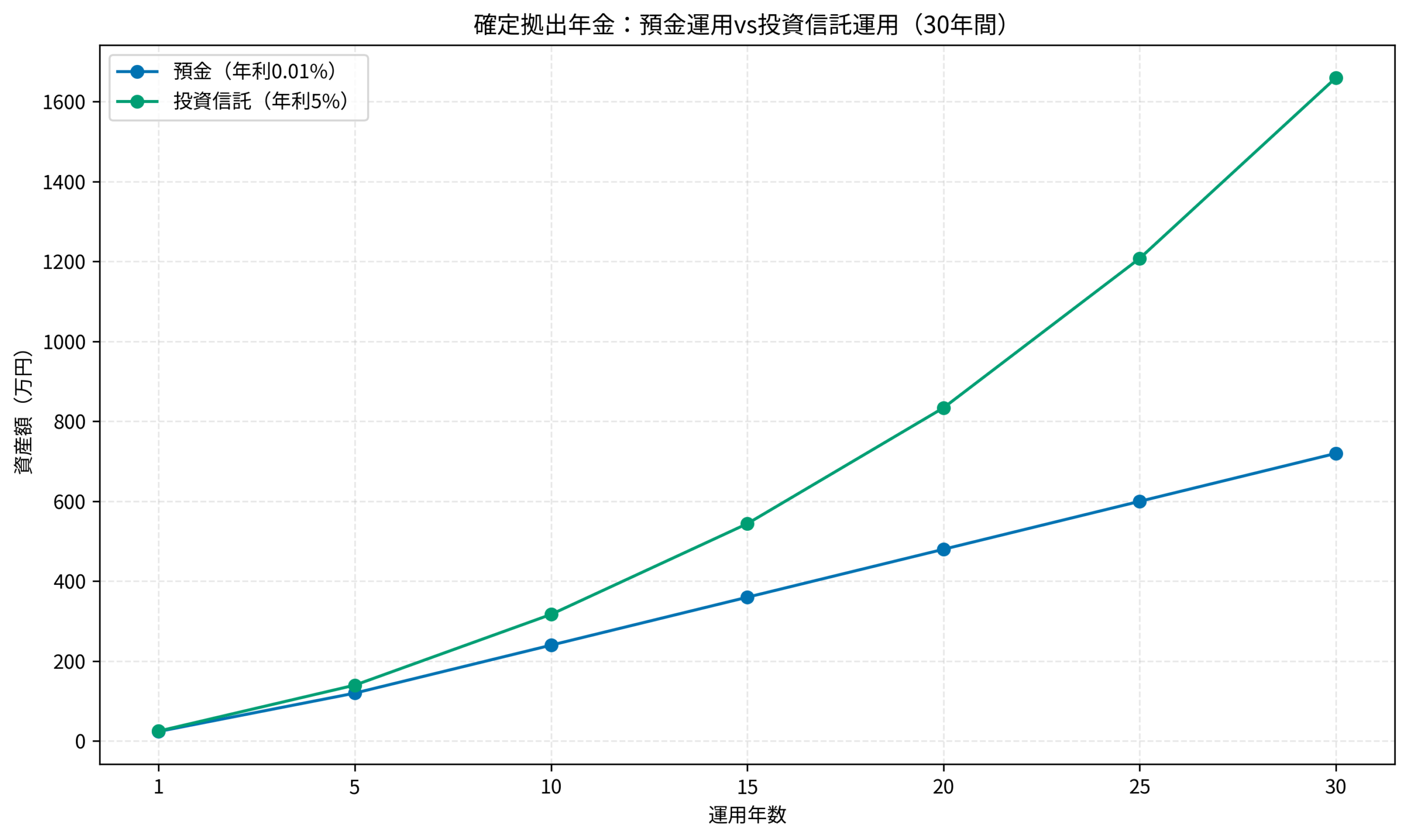 確定拠出年金：預金運用vs投資信託運用（30年間）