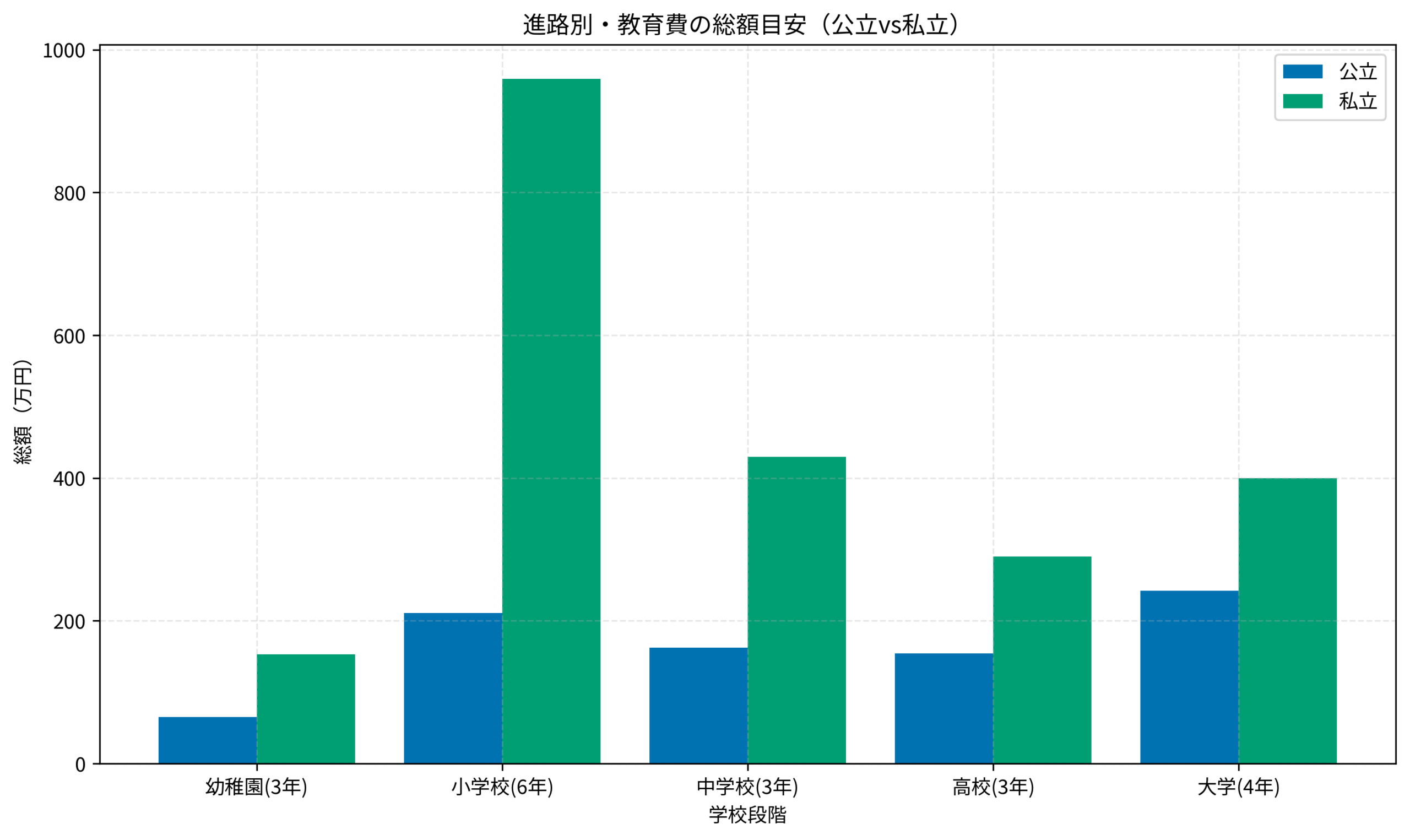 進路別・教育費の総額目安（公立vs私立）