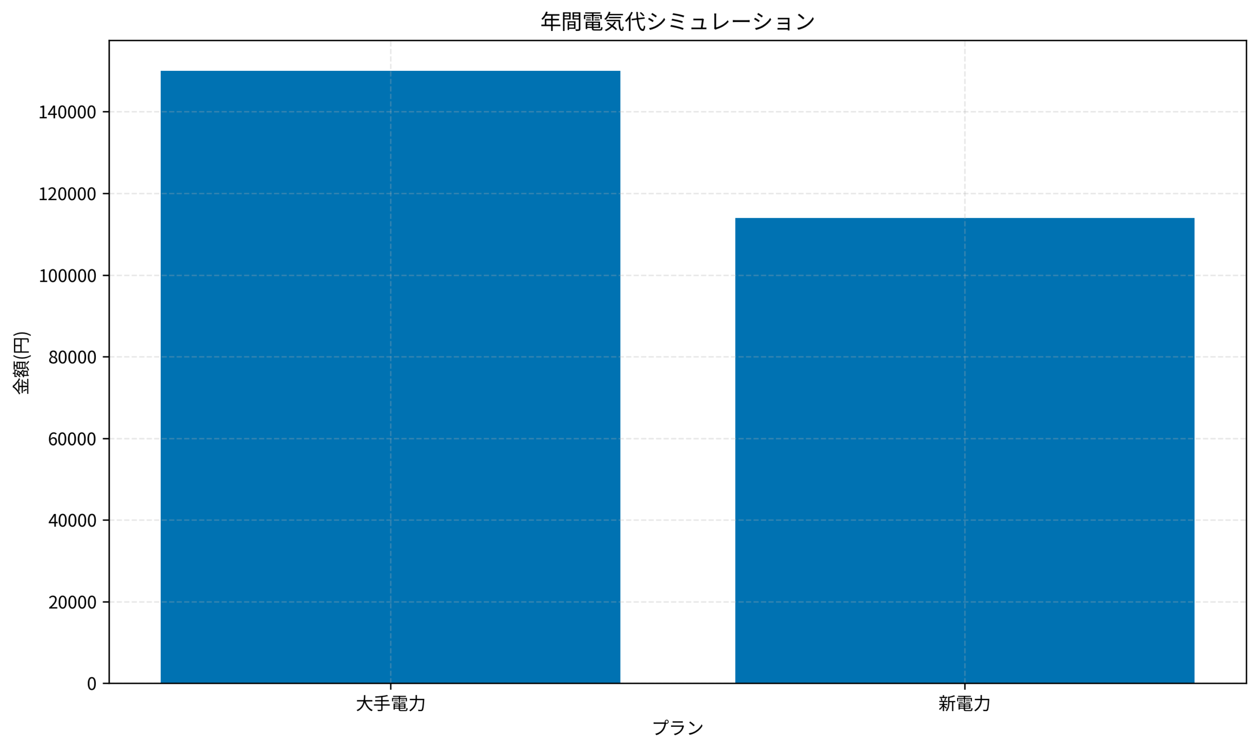 年間電気代シミュレーション