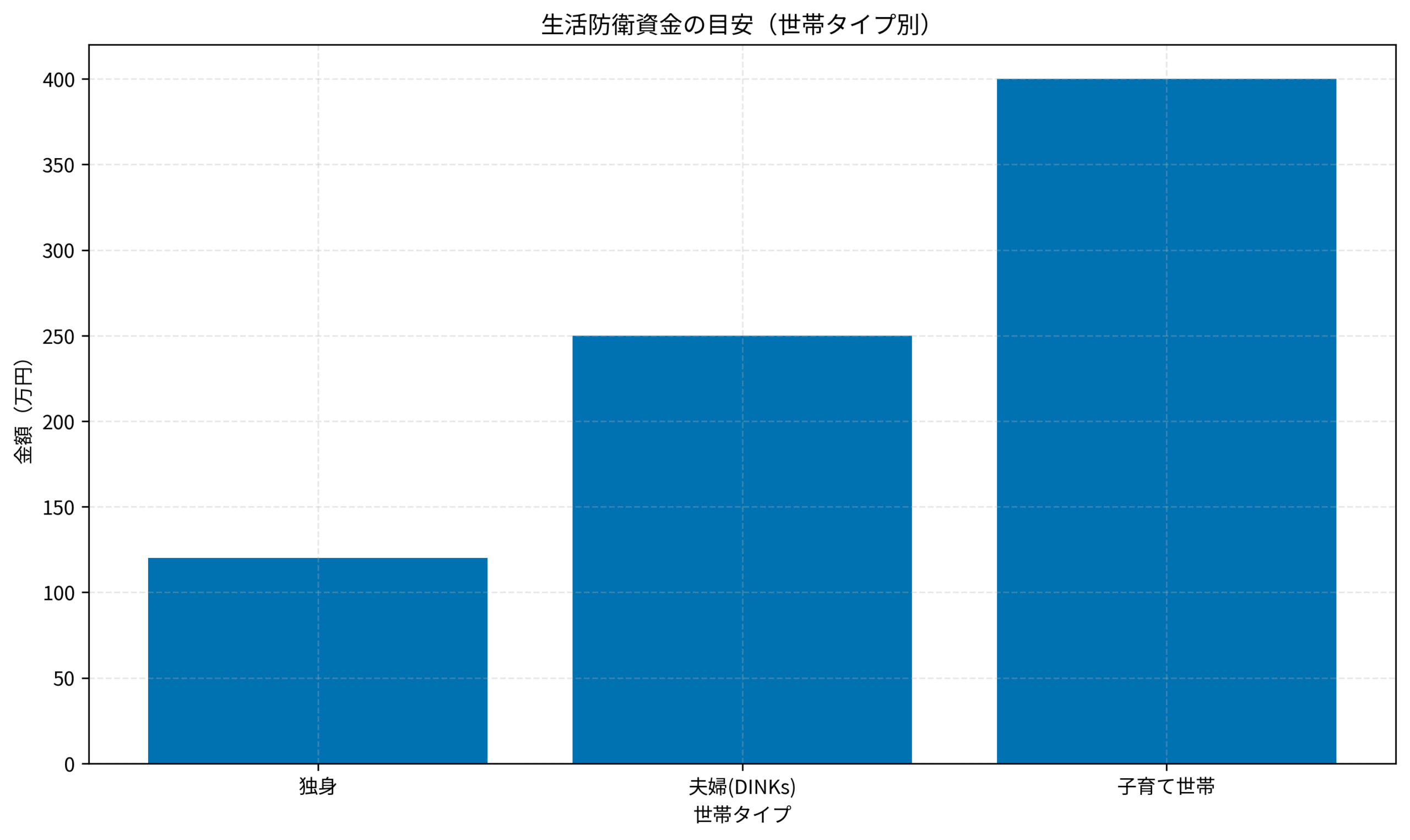 生活防衛資金の目安（世帯タイプ別）_bar_chart