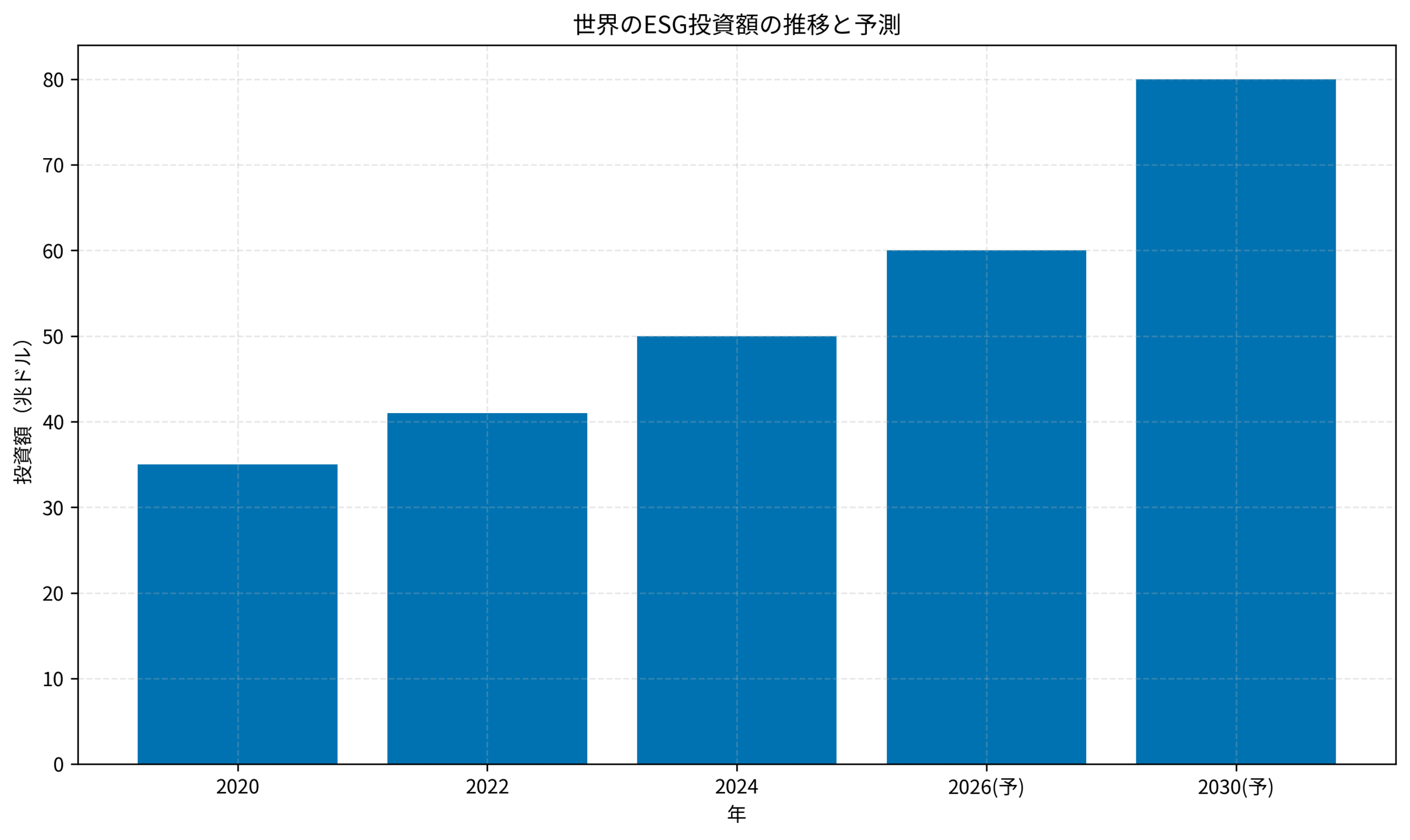 世界のESG投資額の推移と予測