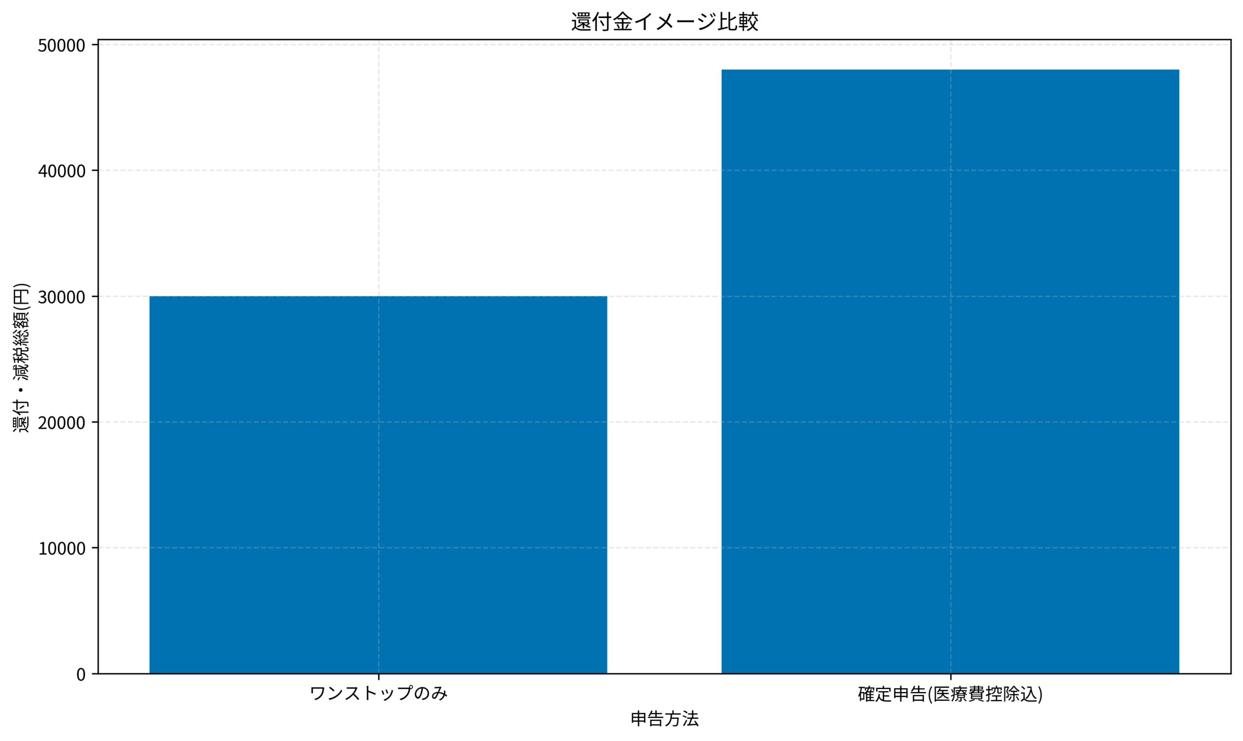 還付金イメージ比較