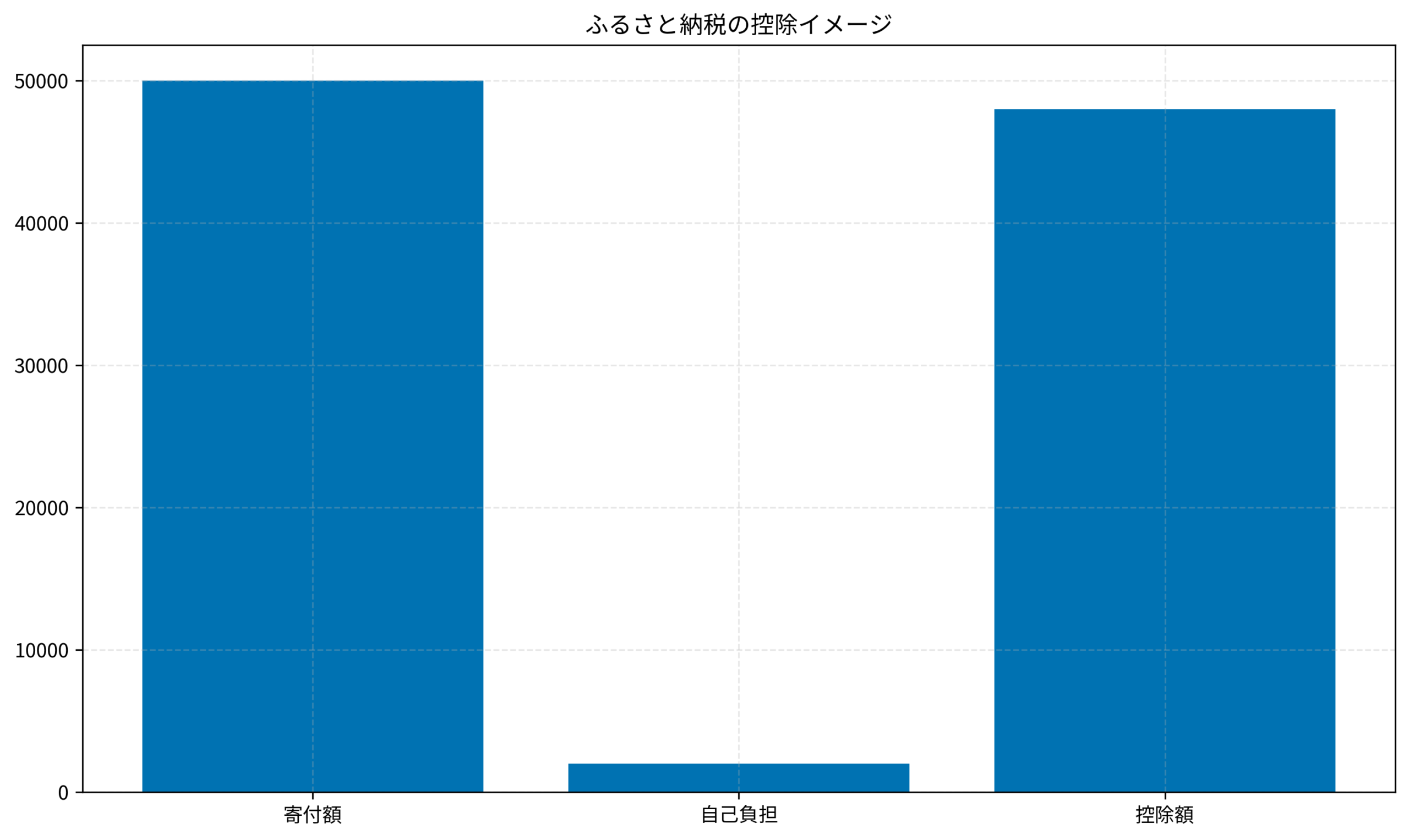 ふるさと納税の控除イメージ