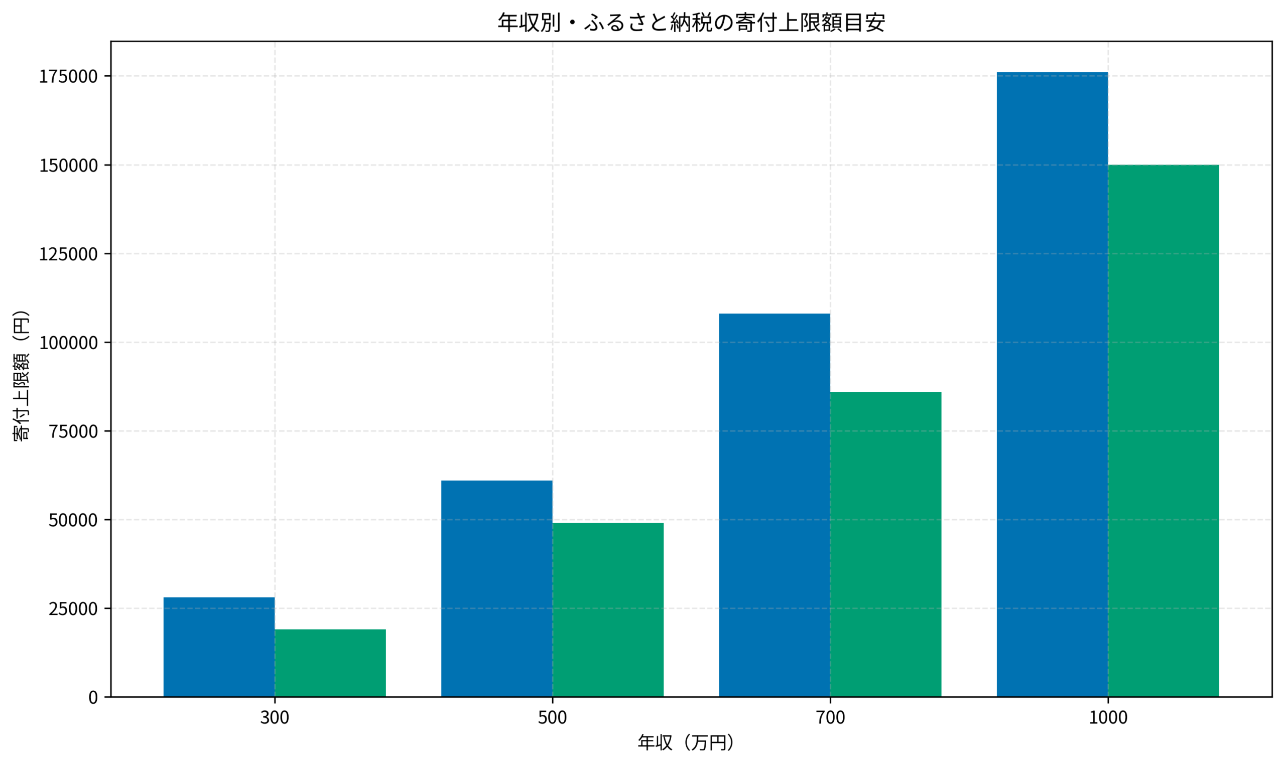 年収別・ふるさと納税の寄付上限額目安