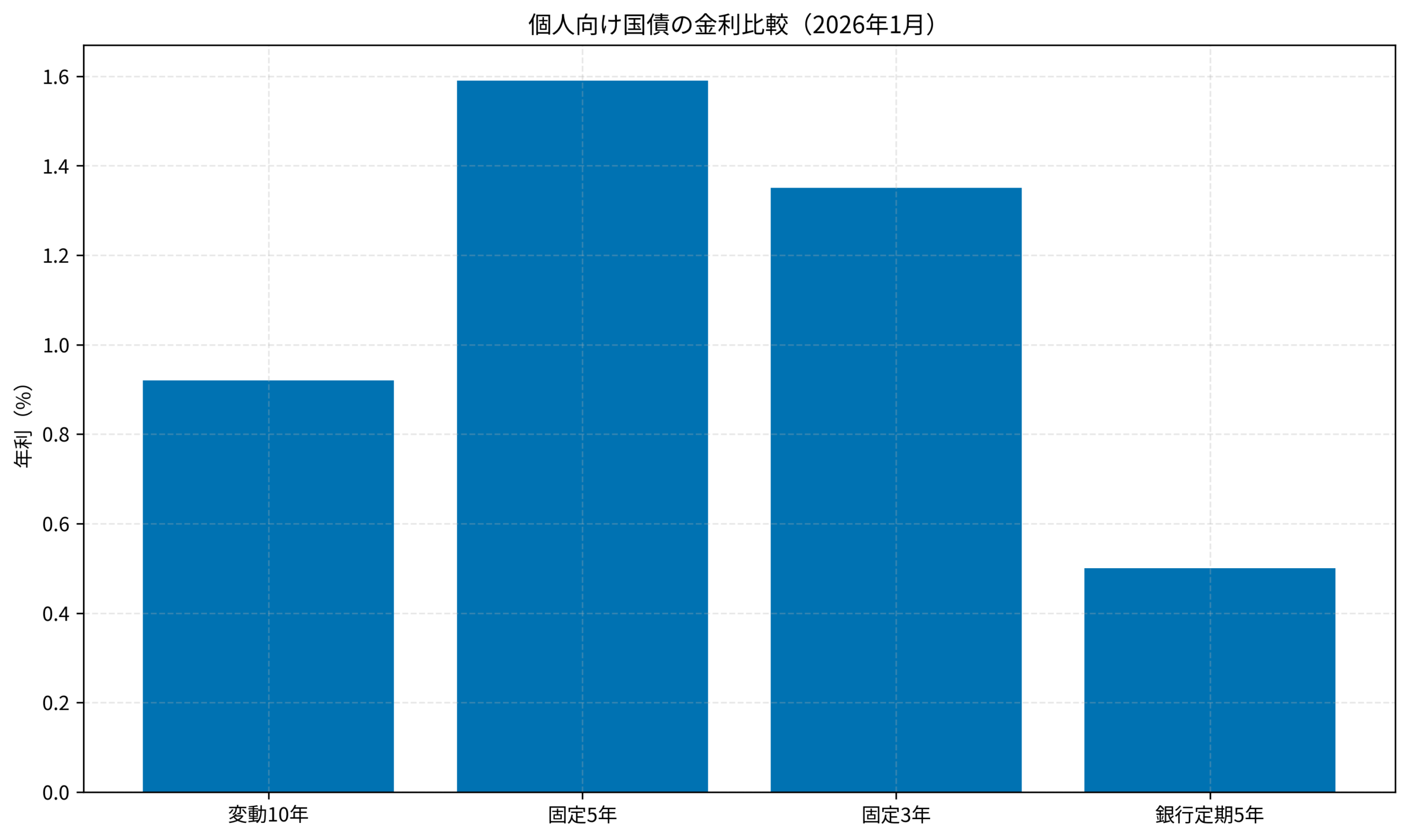 個人向け国債の金利比較（2026年1月）