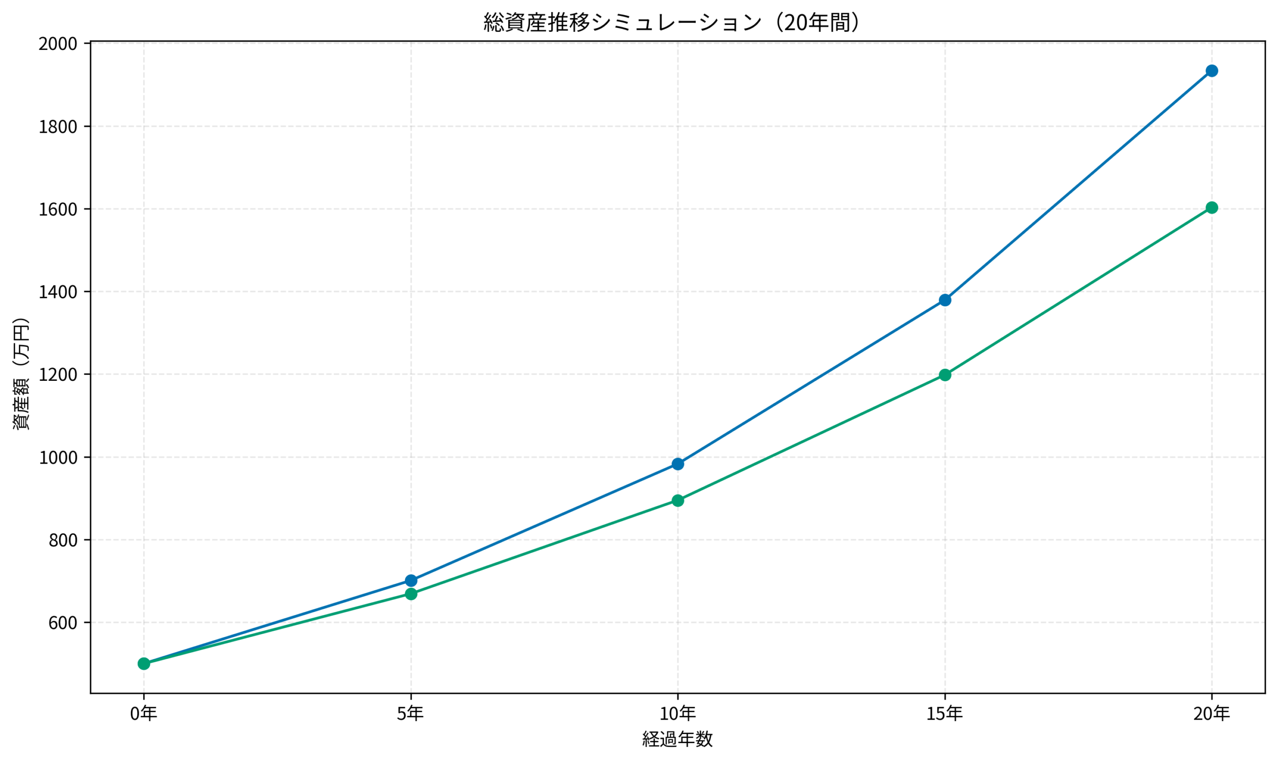 総資産推移シミュレーション（20年間）