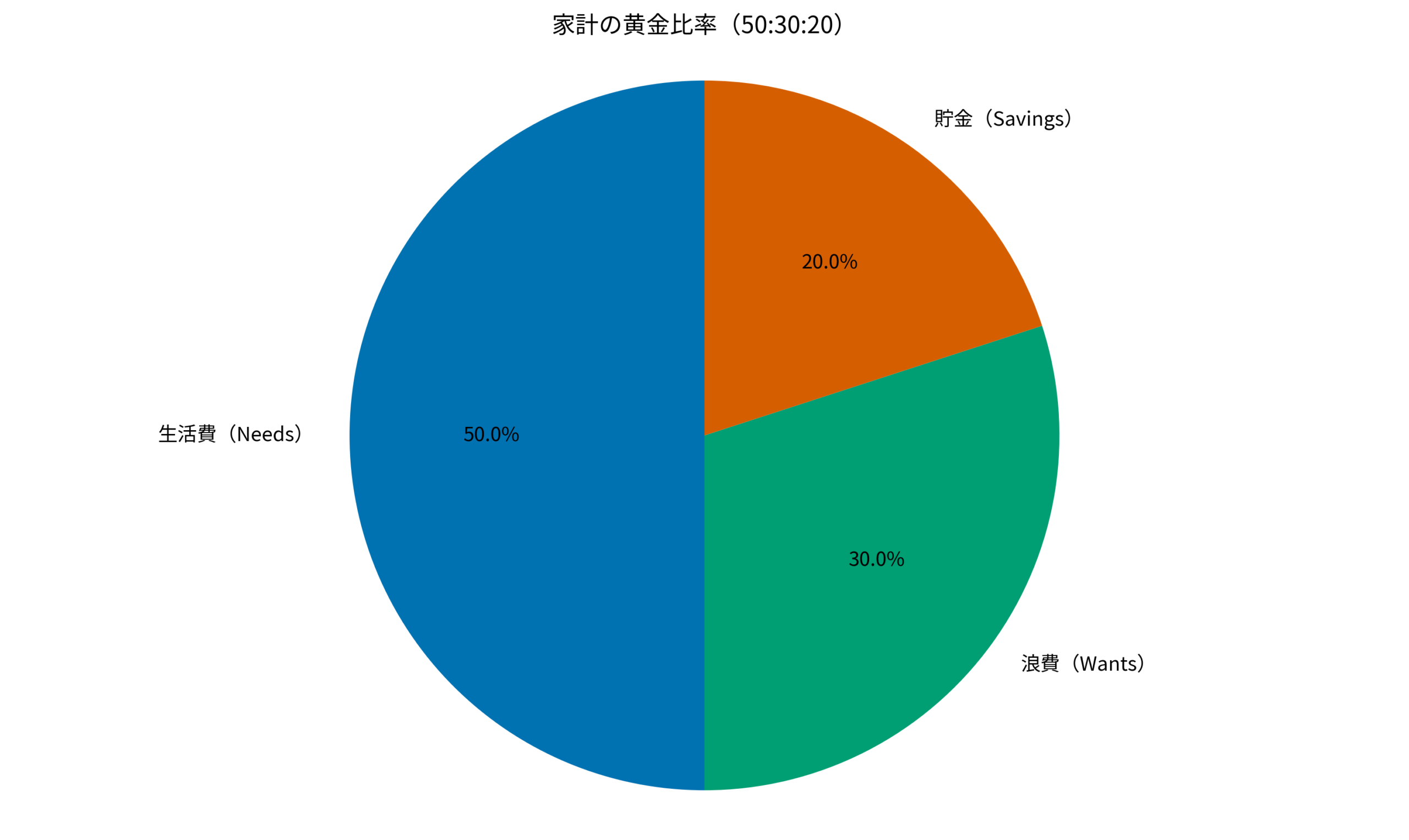 家計の黄金比率（50:30:20）