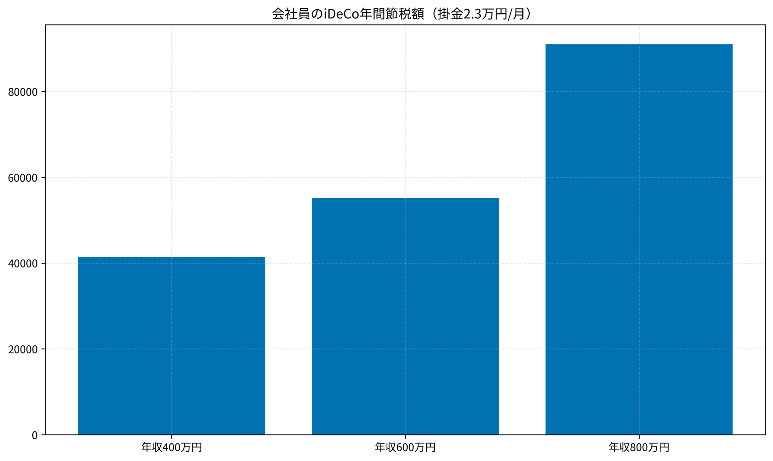 会社員のiDeCo年間節税額（掛金2.3万円/月）